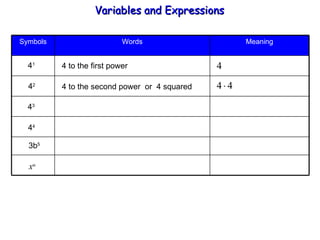 4 1 4 2 4 3 4 4 3b 5 x n 4 to the first power 4 to the second power  or  4 squared Variables and Expressions  Meaning Words Symbols 