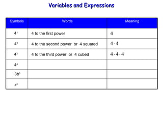 4 1 4 2 4 3 4 4 3b 5 x n 4 to the first power 4 to the second power  or  4 squared 4 to the third power  or  4 cubed Variables and Expressions  Meaning Words Symbols 