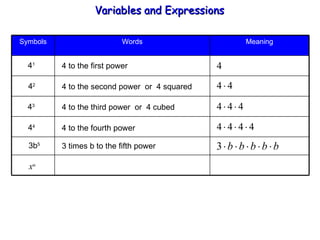 4 1 4 2 4 3 4 4 3b 5 x n 4 to the first power 4 to the second power  or  4 squared 4 to the third power  or  4 cubed 4 to the fourth power 3 times b to the fifth power Variables and Expressions  Meaning Words Symbols 