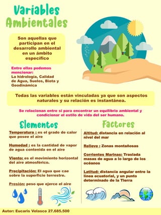 Son aquellas que
participan en el
desarrollo ambiental
en un ámbito
específico
Entre ellas podemos
mencionar:
La hidrología, Calidad
de Agua, Suelos, Biota y
Geodinámica
Todas las variables están vinculadas ya que son aspectos
naturales y su relación es instantánea.
Se relacionan entre si para encontrar un equilibrio ambiental y
condicionar el estilo de vida del ser humano.
Temperatura : es el grado de calor
que posee el aire
Humedad : es la cantidad de vapor
de agua contenida en el aire
Viento: es el movimiento horizontal
del aire atmosférico.
Precipitación: El agua que cae
sobre la superficie terrestre.
Presión: peso que ejerce el aire
Altitud: distancia en relación al
nivel del mar
Relieve : Zonas montañosas
Corrientes Marinas: Traslada
masas de agua a lo largo de los
océanos
Latitud: distancia angular entre la
línea ecuatorial, y un punto
determinado de la Tierra
Autor: Eucaris Velasco 27.685.500
 