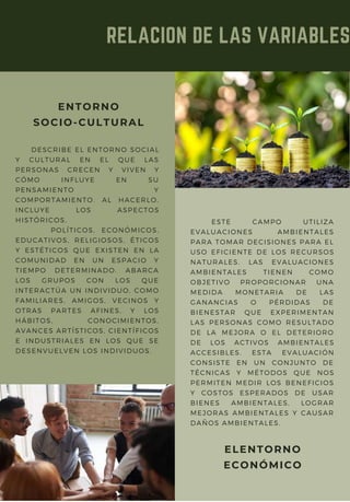 RELACION DE LAS VARIABLES
DESCRIBE EL ENTORNO SOCIAL
Y CULTURAL EN EL QUE LAS
PERSONAS CRECEN Y VIVEN Y
CÓMO INFLUYE EN SU
PENSAMIENTO Y
COMPORTAMIENTO. AL HACERLO,
INCLUYE LOS ASPECTOS
HISTÓRICOS.
POLÍTICOS, ECONÓMICOS,
EDUCATIVOS, RELIGIOSOS, ÉTICOS
Y ESTÉTICOS QUE EXISTEN EN LA
COMUNIDAD EN UN ESPACIO Y
TIEMPO DETERMINADO. ABARCA
LOS GRUPOS CON LOS QUE
INTERACTÚA UN INDIVIDUO, COMO
FAMILIARES, AMIGOS, VECINOS Y
OTRAS PARTES AFINES, Y LOS
HÁBITOS, CONOCIMIENTOS,
AVANCES ARTÍSTICOS, CIENTÍFICOS
E INDUSTRIALES EN LOS QUE SE
DESENVUELVEN LOS INDIVIDUOS.
ENTORNO
SOCIO-CULTURAL
ESTE CAMPO UTILIZA
EVALUACIONES AMBIENTALES
PARA TOMAR DECISIONES PARA EL
USO EFICIENTE DE LOS RECURSOS
NATURALES. LAS EVALUACIONES
AMBIENTALES TIENEN COMO
OBJETIVO PROPORCIONAR UNA
MEDIDA MONETARIA DE LAS
GANANCIAS O PÉRDIDAS DE
BIENESTAR QUE EXPERIMENTAN
LAS PERSONAS COMO RESULTADO
DE LA MEJORA O EL DETERIORO
DE LOS ACTIVOS AMBIENTALES
ACCESIBLES. ESTA EVALUACIÓN
CONSISTE EN UN CONJUNTO DE
TÉCNICAS Y MÉTODOS QUE NOS
PERMITEN MEDIR LOS BENEFICIOS
Y COSTOS ESPERADOS DE USAR
BIENES AMBIENTALES, LOGRAR
MEJORAS AMBIENTALES Y CAUSAR
DAÑOS AMBIENTALES.
ELENTORNO
ECONÓMICO
 