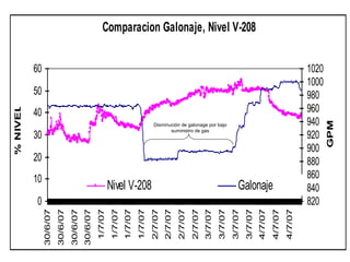 Comparacion Galonaje, Nivel V-208
0
10
20
30
40
50
60
30/6/07
30/6/07
30/6/07
30/6/07
1/7/07
1/7/07
1/7/07
1/7/07
2/7/07
2...