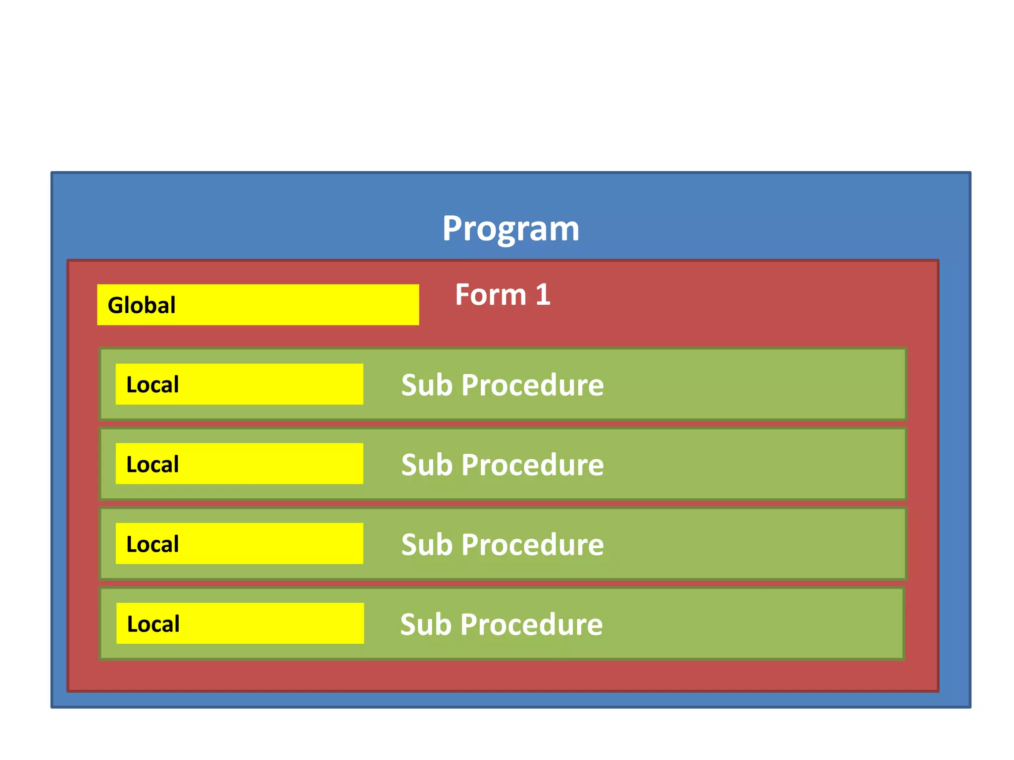 Program
Global      Form 1

 Local   Sub Procedure

 Local   Sub Procedure

 Local   Sub Procedure

 Local   Sub Procedure
 