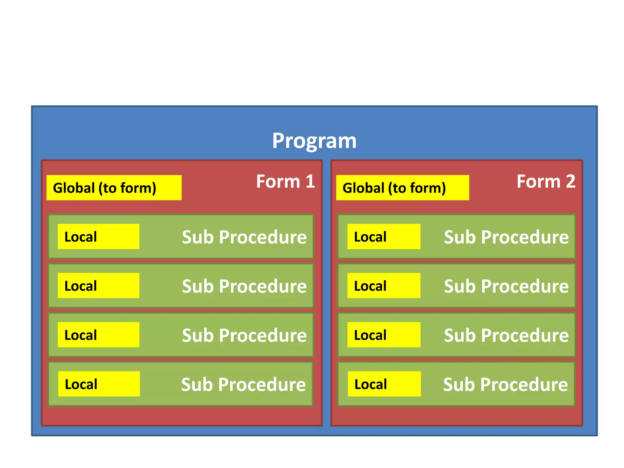 Program
Global (to form)          Form 1   Global (to form)      Form 2

 Local             Sub Procedure    Local         Sub Procedure

 Local             Sub Procedure    Local         Sub Procedure

 Local             Sub Procedure    Local         Sub Procedure

 Local             Sub Procedure    Local         Sub Procedure
 