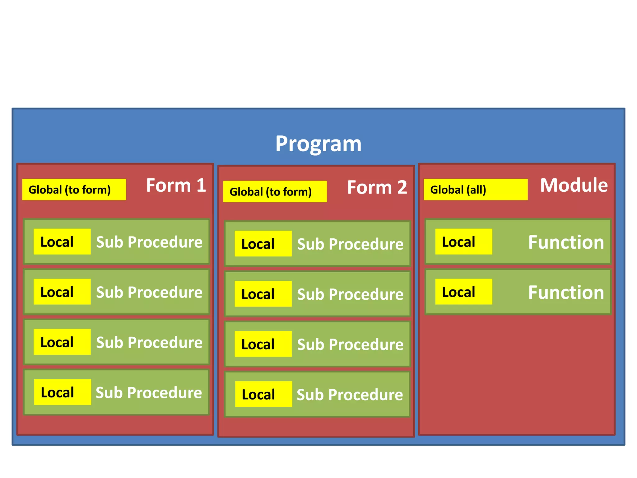 Program
Global (to form)   Form 1    Global (to form)   Form 2    Global (all)    Module

  Local      Sub Procedure     Local      Sub Procedure     Local        Function

  Local      Sub Procedure     Local      Sub Procedure     Local        Function

  Local      Sub Procedure     Local      Sub Procedure

  Local      Sub Procedure     Local      Sub Procedure
 