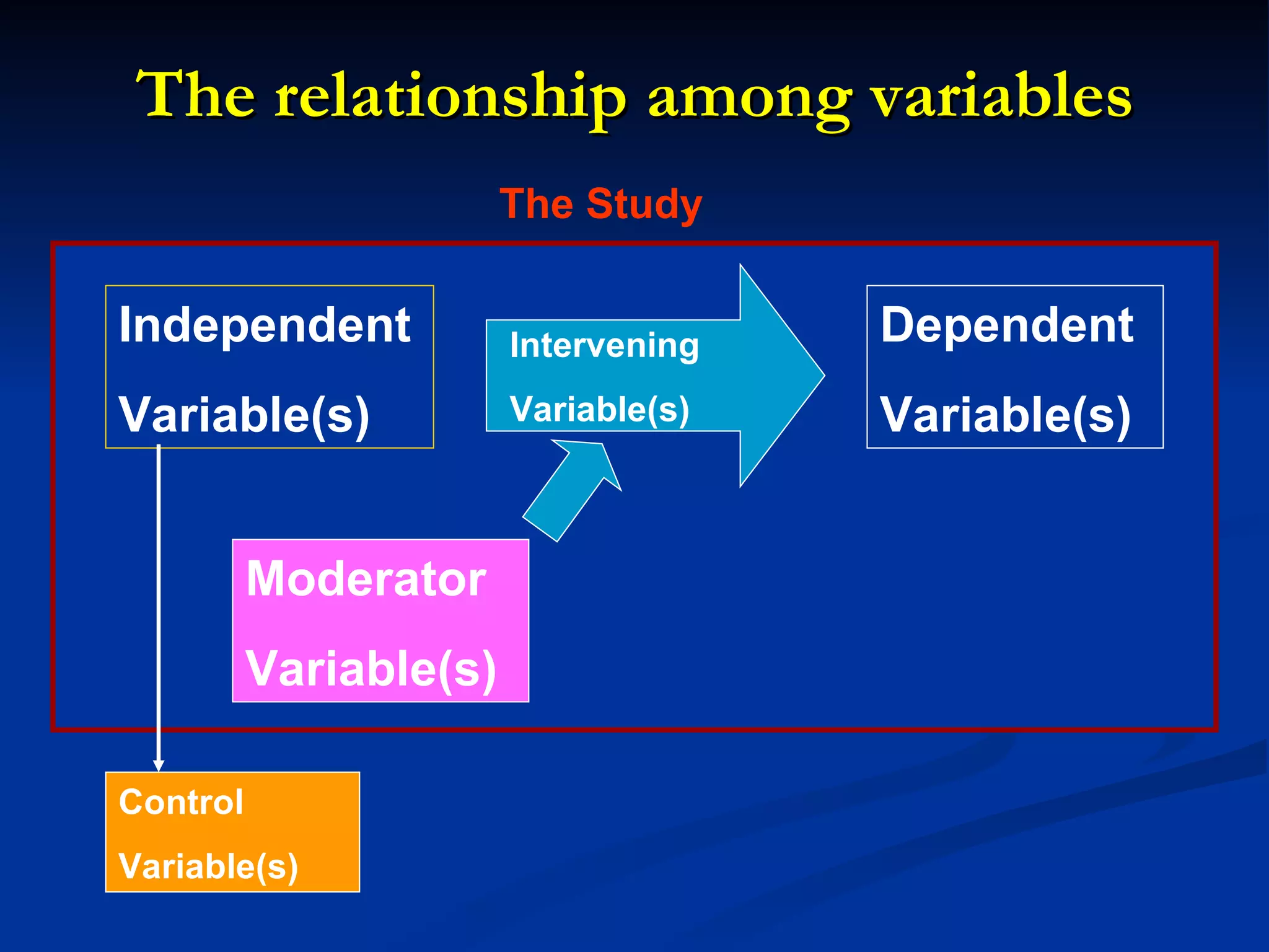 The relationship among variables Independent Variable(s) Dependent Variable(s) Intervening Variable(s) Moderator Variable(s) Control Variable(s) The Study 