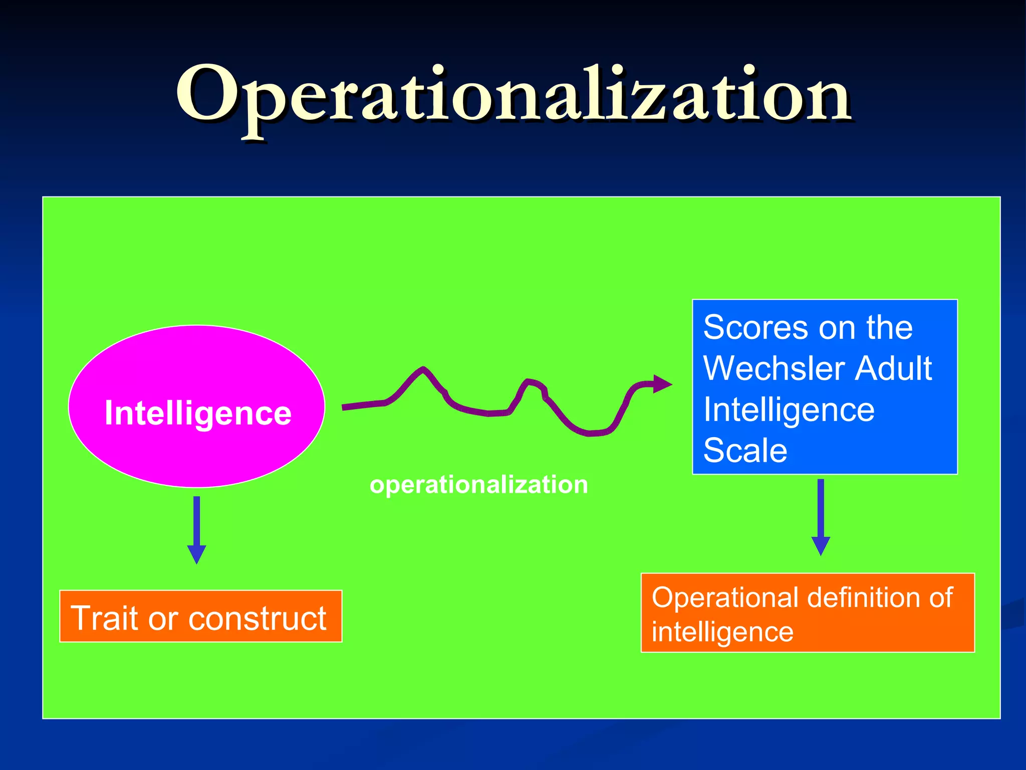Operationalization Intelligence Trait or construct Scores on the Wechsler Adult Intelligence Scale Operational definition of intelligence operationalization 