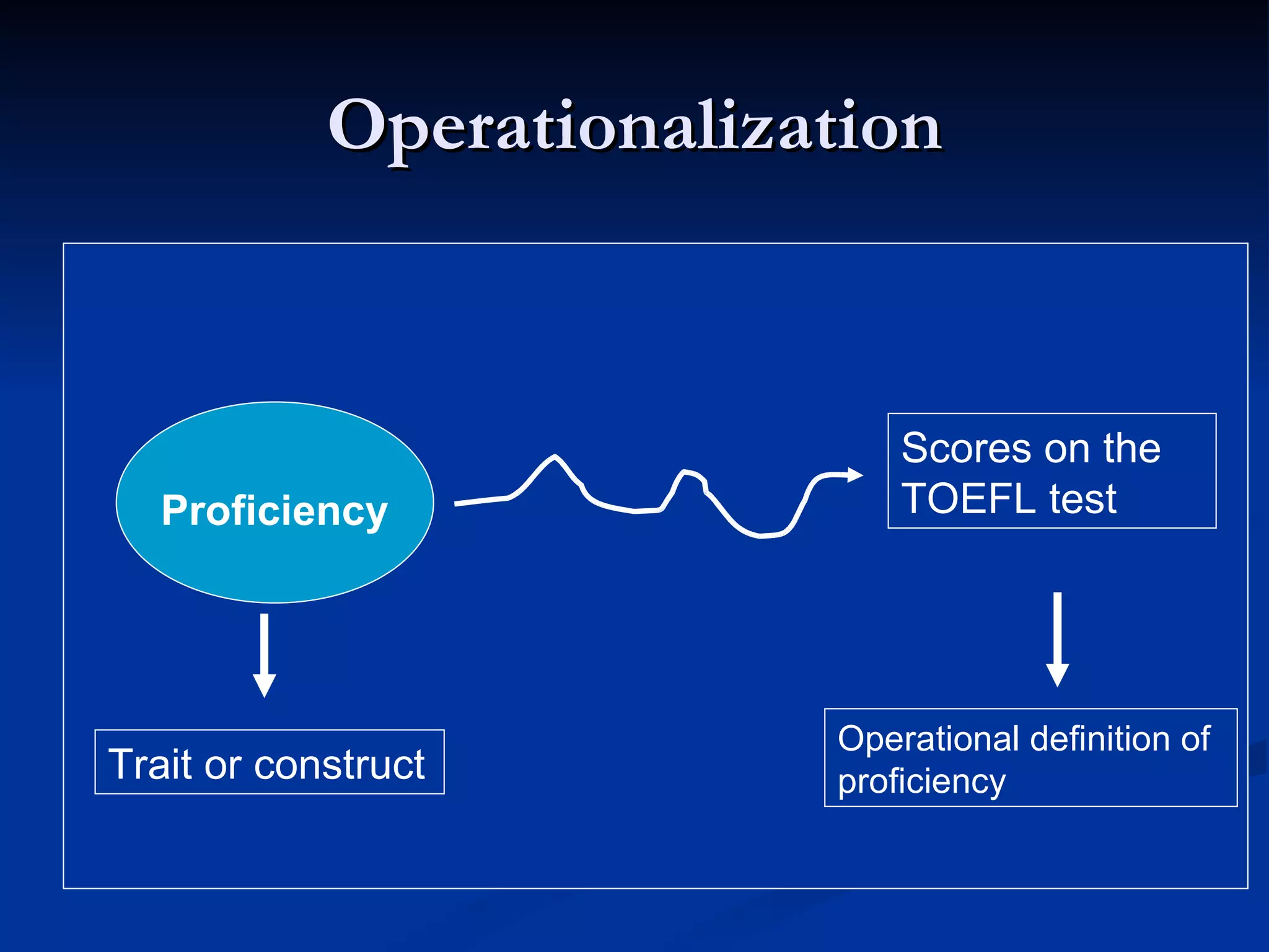 Operationalization Proficiency Trait or construct Scores on the TOEFL test Operational definition of proficiency 