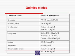 Química clínica

Determinación                    Valor de Referencia

Glucemia                         70-110 mg/dl (OMS)
Uremia (urea)                    10-50 mg/dl
Creatinemia                      H: 0.6-1.3 mg/dl
                                 M: 0.6-1.1 mg/dl
Ionograma                        Sodio: 136-145 mEq/L
                                 Potasio: 3.5-5.0 mEq/L
                                 Cloruro: 98-107 mEq/L
Lactato                          0.5-2.2 mmol/L
Amonemia                         6.5-35 µmol/L
Uricemia (ác. úrico)             H: 3.4-7.0 mg/dl
                                 M: 2.4-6.0 mg/dl
 