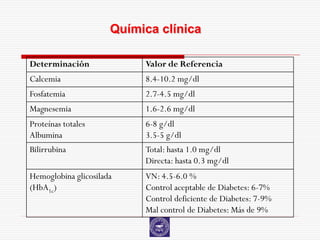 Química clínica

Determinación              Valor de Referencia
Calcemia                   8.4-10.2 mg/dl
Fosfatemia                 2.7-4.5 mg/dl
Magnesemia                 1.6-2.6 mg/dl
Proteínas totales          6-8 g/dl
Albumina                   3.5-5 g/dl
Bilirrubina                Total: hasta 1.0 mg/dl
                           Directa: hasta 0.3 mg/dl
Hemoglobina glicosilada    VN: 4.5-6.0 %
(HbA1c)                    Control aceptable de Diabetes: 6-7%
                           Control deficiente de Diabetes: 7-9%
                           Mal control de Diabetes: Más de 9%
 