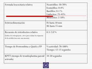 Formula leucocitaria relativa                                Neutrófilos: 50-70%
                                                             Eosinófilos: 0-4%
                                                             Basófilos: 0-1 %
                                                             Linfocitos: 25-45%
                                                             Monocitos: 2-10%
Eritrosedimentación                                          H: hasta 10 mm
                                                             M: hasta 15 mm

Recuento de reticulocitos relativo                           0.5-2.0 %
(índice de eritropoyesis ; sirve para evaluar la respuesta
de la médula ósea ante una anemia)



Tiempo de Protrombina o Quick o TP                           % actividad: 70-100%
                                                             Tiempo: 12-13 segundos

KPTT (tiempo de tromboplastina parcial 34-50 segundos
activada)
 
