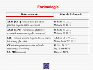 Enzimología
              Determinación                          Valor de Referencia

ALAT (GPT) Transaminasa glutámico-              H: hasta 40 UI/L
pirúvica (hígado, riñón , corazón)              M: hasta 31 UI/L
ASAT (GOT) Transaminasa glutámico               H: hasta 37 UI/L
oxalacética (corazón hígado y músculos)         M: hasta 31 UI/L
FAL Fosfatasa alcalina (hígado, hueso, riñón,   Adultos: 98-279 UI/L
intestino y placenta)                           Niños: hasta 763 UI/L
CK creatin quinasa (corazón, músculo            H: 38-174 UI/L
esquelético y cerebro)                          M: 26-140 UI/L
CK-MB (corazón)                                 Hasta 25 UI/L
 