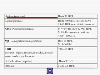 Amilasa (páncreas)                              Hasta 95 UI/L
Lipasa (páncreas)                               Hasta 190 UI/L (método U:V)
                                                13-60 UI/L (mét cinético-colorim)
CHE (Pseudocolinesterasa)                       M>40ª y H: 5320-12.900 UI/L
                                                M 18-39a no emb no anticonc:
                                                4260-1250UI/L
gt (Gamaglutamiltrasnspeptidasa)               H: 8-61 UI/L
                                                M: 5-36 UI/L
LDH                                             230-460 UI/L
(corazón, hígado, riñones, músculos, glóbulos
rojos, cerebro y pulmones)
5´Nucleotidasa (hepática)                       Hasta 9 UI/L
Aldolasa                                        Hasta 7.6 UI/L
 