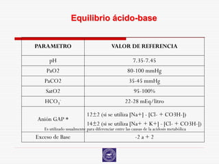 Equilibrio ácido-base


PARAMETRO                                 VALOR DE REFERENCIA

     pH                                               7.35-7.45
    PaO2                                           80-100 mmHg
   PaCO2                                            35-45 mmHg
    SatO2                                              95-100%
   HCO3-                                          22-28 mEq/litro

                           12±2 (si se utiliza [Na+] - [Cl- + CO3H-])
Anión GAP *
                           14±2 (si se utiliza [Na+ + K+] - [Cl- + CO3H-])
   Es utilizado usualmente para diferenciar entre las causas de la acidosis metabólica
Exceso de Base                                          -2 a + 2
 