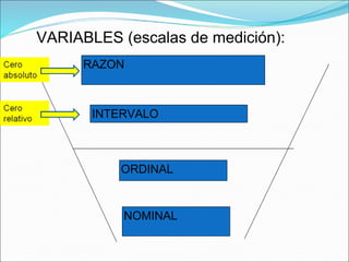 VARIABLES (escalas de medición):
RAZON
INTERVALO
ORDINAL
NOMINAL
 