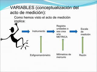VARIABLES (conceptualización del
acto de medición):
Como hemos visto el acto de medición
implica:
Instrumento
Registra
unidades o
sea crea
una
METRICA
Escala
de
medición
Esfignomanómetro Milímetros de
mercurio
Razón
 