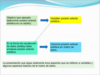 Objetivo (por ejemplo:
determinar presión arterial
sistólica en un adulto).
Variable: presión arterial
sistólica .
En la forma de recolección
de datos (boleta) debe
anotarse presión arterial
sistólica.
Columna presión arterial
sistólica en matriz de
datos.
La presentación que sigue solamente toca aspectos que se refieren a variables y
algunos aspectos básicos de la matriz de datos.
 