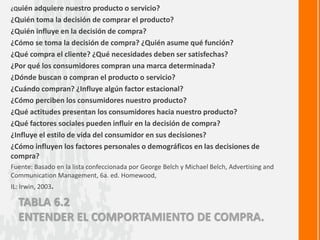 ¿Quién adquiere nuestro producto o servicio? 
¿Quién toma la decisión de comprar el producto? 
¿Quién influye en la decisión de compra? 
¿Cómo se toma la decisión de compra? ¿Quién asume qué función? 
¿Qué compra el cliente? ¿Qué necesidades deben ser satisfechas? 
¿Por qué los consumidores compran una marca determinada? 
¿Dónde buscan o compran el producto o servicio? 
¿Cuándo compran? ¿Influye algún factor estacional? 
¿Cómo perciben los consumidores nuestro producto? 
¿Qué actitudes presentan los consumidores hacia nuestro producto? 
¿Qué factores sociales pueden influir en la decisión de compra? 
¿Influye el estilo de vida del consumidor en sus decisiones? 
¿Cómo influyen los factores personales o demográficos en las decisiones de 
compra? 
Fuente: Basado en la lista confeccionada por George Belch y Michael Belch, Advertising and 
Communication Management, 6a. ed. Homewood, 
IL: Irwin, 2003. 
TABLA 6.2 
ENTENDER EL COMPORTAMIENTO DE COMPRA. 
 