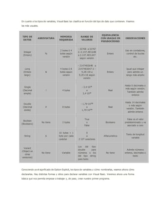 En cuanto a los tipos de variables, Visual Basic las clasifica en función del tipo de dato que contienen. Veamos
las más usuales.
TIPO DE
DATOS
ABREVIATURA
MEMORIA
REQUERIDA
RANGO DE
VALORES
EQUIVALENCIA
CON USADAS EN
PSEUDOCÓDIGO
OBSERVACIONES
Integer
(Entero)
%
2 bytes ó 4
bytes según
versión
- 32768 a 32767
ó -2.147.483.648
a 2.147.483.647
según versión
Entero
Uso en contadores,
control de bucles
etc.
Long
(Entero
largo)
&
4 bytes ó 8
bytes según
versión
- 2147483648 a
2147483647 ó -
9,2E+18 a
9,2E+18 según
versión
Entero
Igual que integer
pero admite un
rango más amplio
Single
(Decimal
simple)
! 4 bytes
- 3,4·1038
a
3,4·1038
Real
Hasta 6 decimales o
más según versión.
También admite
enteros
Double
(Decimal
doble)
# 8 bytes
- 1,79·10308
a
1,79·10308
Real
Hasta 14 decimales
o más según
versión. También
admite enteros
Boolean
(Booleano)
No tiene 2 bytes
True
o
False
Booleano
False es el valor
predeterminado y va
asociado a cero
String $
10 bytes + 1
byte por cada
carácter
0
a
2·109 caracteres
Alfanumérica
Texto de longitud
variable
Variant
(Object en
otras
versiones)
No tiene Variable
Los del tipo
double para
números o los
del tipo string
para texto
No tiene
Admite números
enteros, decimales o
texto
Conociendo ya el significado de Option Explicit, los tipos de variables y cómo nombrarlas, veamos ahora cómo
declararlas. Hay distintas formas y sitios para declarar variables con Visual Basic. Veremos ahora una forma
básica que nos permita empezar a trabajar y, de paso, crear nuestro primer programa.
 