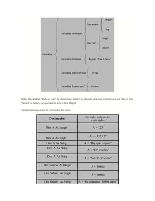 Nota: las variables "todo en uno" se denominan Variant en algunas versiones mientras que en otras el tipo
Variant no existe y su equivalente sería el tipo Object.
Ejemplos de asignación de contenidos son estos:
Declaración
Ejemplo asignación
contenidos
Dim A As Integer A = 123
Dim A As Single
A = - 3323.57
Dim A As String A = “Hay que mejorar”
Dim A As String
A = “123 coches”
Dim A As String
A = “Son 35,37 euros”
Dim Salario As Integer
A = 30500
Dim Salario As Single
A = 30500
Dim Salario As String A = “Se asignarán 30500 euros”
 