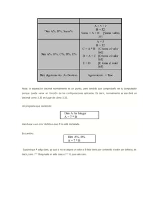 Dim A%, B%, Suma%
A = 5 + 2
B = 32
Suma = A + B [Suma valdrá
39]
Dim A%, B%, C%, D%, E%
A = 5
B = 32
C = A * B [C toma el valor
160]
D = A + C [D toma el valor
165]
E = D [E toma el valor
165]
Dim Agotamiento As Boolean Agotamiento = True
Nota: la separación decimal normalmente es un punto, pero tendrás que comprobarlo en tu computador
porque puede variar en función de las configuraciones aplicadas. Es decir, normalmente se escribirá un
decimal como 3.33 en lugar de cómo 3,33.
Un programa que conste de:
Dim A As Integer
A = 7 * B
dará lugar a un error debido a que B no está declarada.
En cambio:
Dim A%, B%
A = 7 * B
Supone que A valga cero, ya que si no se asigna un valor a B ésta tiene por contenido el valor por defecto, es
decir, cero. 7 * B equivale en este caso a 7 * 0, que vale cero.
 