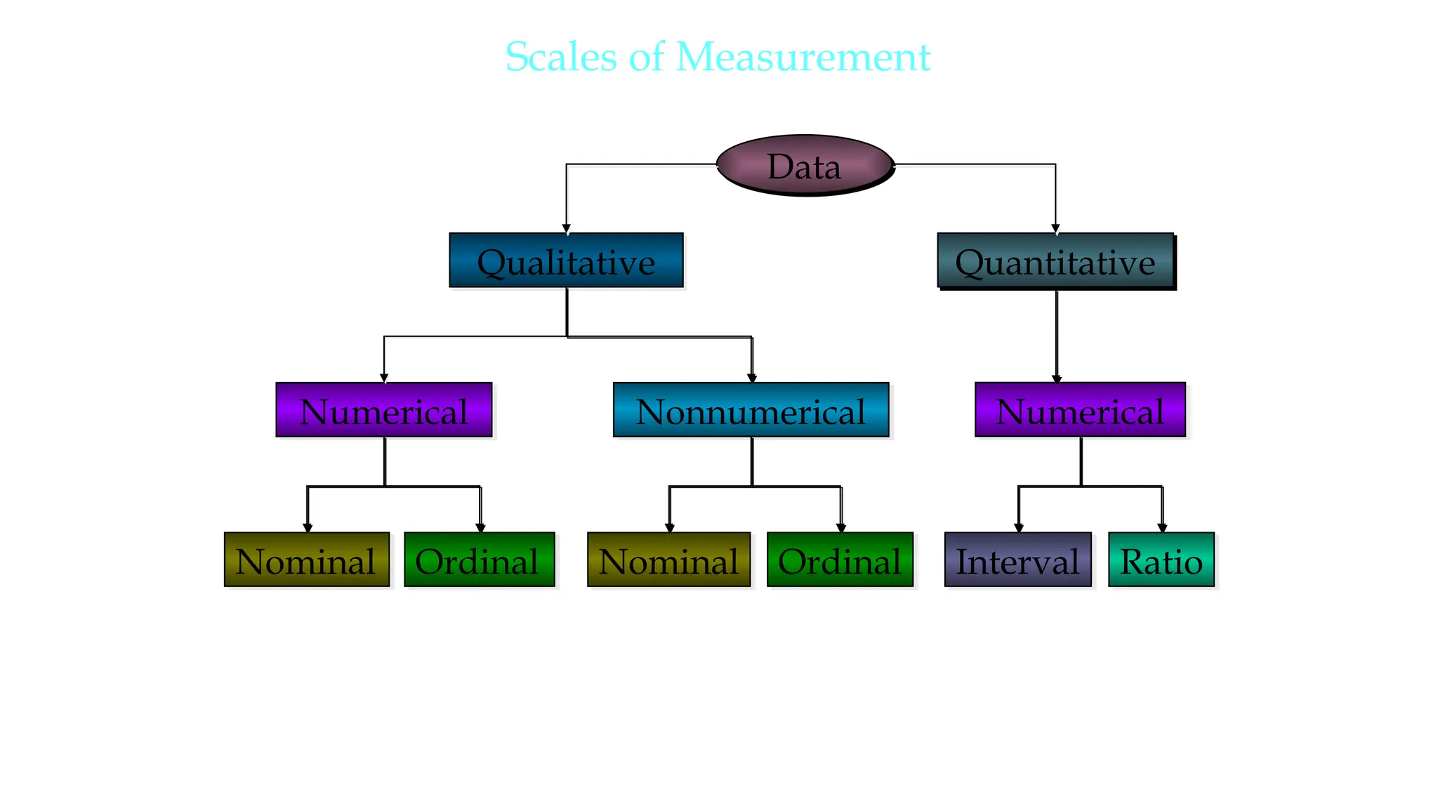 Scales of Measurement
Qualitative Quantitative
Numerical Numerical
Nonnumerical
Data
Nominal Ordinal Nominal Ordinal Interval Ratio
 