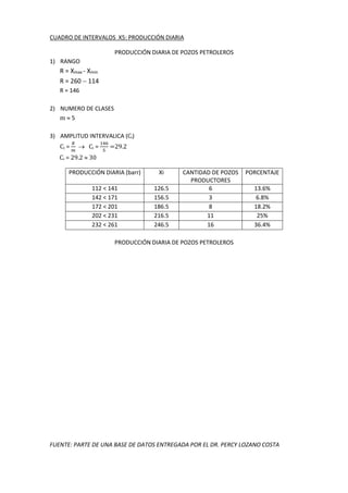 CUADRO DE INTERVALOS X5: PRODUCCIÓN DIARIA
PRODUCCIÓN DIARIA DE POZOS PETROLEROS
1) RANGO
R = Xmax - Xmin
R = 260  114
R = 146
2) NUMERO DE CLASES
m  5
3) AMPLITUD INTERVALICA (Ci)
Ci =
𝑅
𝑚
 Ci =
146
5
=29.2
Ci = 29.2  30
PRODUCCIÓN DIARIA (barr) Xi CANTIDAD DE POZOS
PRODUCTORES
PORCENTAJE
112 < 141 126.5 6 13.6%
142 < 171 156.5 3 6.8%
172 < 201 186.5 8 18.2%
202 < 231 216.5 11 25%
232 < 261 246.5 16 36.4%
PRODUCCIÓN DIARIA DE POZOS PETROLEROS
FUENTE: PARTE DE UNA BASE DE DATOS ENTREGADA POR EL DR. PERCY LOZANO COSTA
 