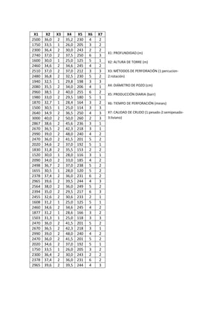 X1: PROFUNDIDAD (m)
X2: ALTURA DE TORRE (m)
X3: MÉTODOS DE PERFORACIÓN (1:percucion-
2:rotación)
X4: DIÁMETRO DE POZO (cm)
X5: PRODUCCIÓN DIARIA (barr)
X6: TIEMPO DE PERFORACIÓN (meses)
X7: CALIDAD DE CRUDO (1:pesado-2:semipesado-
3:liviano)
X1 X2 X3 X4 X5 X6 X7
2500 36,0 2 35,2 230 4 2
1750 33,5 1 26,0 205 3 2
2300 36,4 2 30,0 243 2 2
2740 37,0 2 37,5 250 6 3
1600 30,0 1 25,0 125 5 1
2460 34,6 2 34,6 245 4 2
2510 37,0 2 37,0 212 3 3
2480 36,8 2 32,5 230 5 2
1940 32,5 1 29,8 198 3 3
2080 35,5 2 34,0 206 4 1
2960 38,5 2 40,0 255 6 2
1980 33,0 2 29,5 180 5 1
1870 32,7 1 28,4 164 3 2
1500 30,5 1 25,0 114 3 3
2640 34,9 2 36,5 250 4 3
3000 40,0 2 50,0 260 2 3
2867 38,6 2 45,6 236 3 1
2670 36,5 2 42,3 218 3 1
2990 39,0 2 48,0 240 4 2
2470 36,0 2 41,5 201 5 2
2020 34,6 2 37,0 192 5 1
1830 31,8 2 35,5 153 2 2
1520 30,0 1 28,0 116 3 1
2090 34,0 2 33,0 185 4 2
2498 36,7 2 37,0 238 5 2
1655 30,5 1 28,0 120 5 2
2378 37,4 2 36,0 231 6 2
2965 39,6 2 39,5 244 4 3
2564 38,0 2 36,0 249 5 2
2394 35,0 2 29,5 217 6 3
2455 32,6 2 30,6 233 2 1
1608 31,2 1 25,0 125 5 1
2460 34,6 2 34,6 245 4 2
1877 31,2 1 28,6 166 3 2
1503 31,3 1 25,0 118 3 3
2470 36,0 2 41,5 201 5 2
2670 36,5 2 42,3 218 3 1
2990 39,0 2 48,0 240 4 2
2470 36,0 2 41,5 201 5 2
2020 34,6 2 37,0 192 5 1
1750 33,5 1 26,0 205 3 2
2300 36,4 2 30,0 243 2 2
2378 37,4 2 36,0 231 6 2
2965 39,6 2 39,5 244 4 3
 