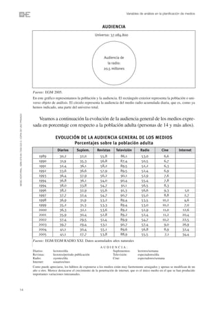 Variables de análisis en la planificación de medios



                                                                                                                     AUDIENCIA
                                                                                                               Universo: 37.084.800




                                                                                                                      Audiencia de
                                                                                                                        la radio:
                                                                                                                      20,5 millones




                                                                Fuente: EGM 2005.
                                                                En este gráfico representamos la población y la audiencia. El rectángulo exterior representa la población o uni-
                                                                verso objeto de análisis. El círculo representa la audiencia del medio radio acumulada diaria, que es, como ya
                                                                hemos indicado, una parte del universo total.
©ESIC EDITORIAL. ISBN 978-84-7356-523-3. COPIA DE USO PRIVADO




                                                                   Veamos a continuación la evolución de la audiencia general de los medios expre-
                                                                sada en porcentaje con respecto a la población adulta (personas de 14 y más años).

                                                                                 EVOLUCIÓN DE LA AUDIENCIA GENERAL DE LOS MEDIOS
                                                                                        Porcentajes sobre la población adulta
                                                                                  Diarios        Suplem.         Revistas      Televisión         Radio           Cine         Internet
                                                                    1989            30,2           32,0            55,8            86,1            53,0             6,6
                                                                    1990            31,9           35,3            56,8            87,4            50,5             6,7
                                                                    1991            32,4           36,1            58,2            89,5            52,2             6,3
                                                                    1992            33,6           36,6            57,9            89,5            52,4             6,9
                                                                    1993            36,4           37,9            56,2            90,1            52,9             7,6
                                                                    1994            36,8           36,1            54,0            90,4            55,4             7,8
                                                                    1994            38,0           33,8            54,7            91,1            56,5             8,3
                                                                    1996            38,2           32,9            55,6            91,3            56,6             9,3            1,0
                                                                    1997            37,7           32,4            54,7            90,7            55,0             8,8            2,7
                                                                    1998            36,9           31,9            53,2            89,4            53,5            10,2            4,6
                                                                    1999            35,2           31,3            53,3            89,4            53,0            10,2            7,0
                                                                    2000            36,3           32,1            53,6            89,2            52,9            11,0           12,6
                                                                    2001            35,9           30,4            52,8            89,2            52,4            11,2           20,4
                                                                    2002            37,4           29,5            51,4            89,9            54,7            10,2           22,5
                                                                    2003            39,7           29,4            53,1            90,7            57,4             9,0           26,9
                                                                    2004            41,1           30,4            55,1            89,6            56,8             8,9           32,4
                                                                    2005            41,1           27,7            53,8            88,9            55,5             7,1           34,4
                                                                Fuente: EGM/EGM RADIO XXI. Datos acumulados años naturales
                                                                                                                   AUDIENCIA:
                                                                Diarios:       lectores/día                            Suplementos:             lectores/semana
                                                                Revistas:      lectores/periodo publicación            Televisión:              espectadores/día
                                                                Radio:         oyentes/día                             Cine:                    espectadores/semana
                                                                Internet:      usuarios/mes
                                                                Como puede apreciarse, los hábitos de exponerse a los medios están muy fuertemente arraigados y apenas se modifican de un
                                                                año a otro. Merece destacarse el crecimiento de la penetración de internet, que es el único medio en el que se han producido
                                                                importantes variaciones interanuales.



14
 