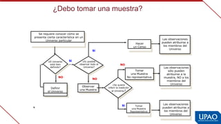 Sí
¿Debo tomar una muestra?
Se requiere conocer cómo se  
presenta cierta característica en un 
Universo particular
¿El Universo 
está bien  
definido?
Definir  
el Universo
¿Es posible  
observar todo el 
Universo?
Observar  
una Muestra
Hacer
un Censo
NO
NO
Sí
Tomar  
una Muestra
No representativa
Tomar  
una Muestra
Representativa
¿Se quiere  
inferir la medición
al Universo?
NO
Sí
Las observaciones  
pueden atribuirse a 
los miembros del  
Universo
Las observaciones 
sólo pueden  
atribuirse a la  
muestra, NO a los 
miembros del  
Universo
Las observaciones  
pueden atribuirse a 
los miembros del  
Universo
 