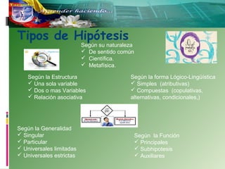 Tipos de Hipótesis

Según su naturaleza
 De sentido común
 Científica.
 Metafísica.

Según la Estructura
 Una sola variable
 Dos o mas Variables
 Relación asociativa

Según la Generalidad
 Singular
 Particular
 Universales limitadas
 Universales estrictas

Según la forma Lógico-Lingüística
 Simples (atributivas)
 Compuestas (copulativas,
alternativas, condicionales,)

Según la Función
 Principales
 Subhipotesis
 Auxiliares

 