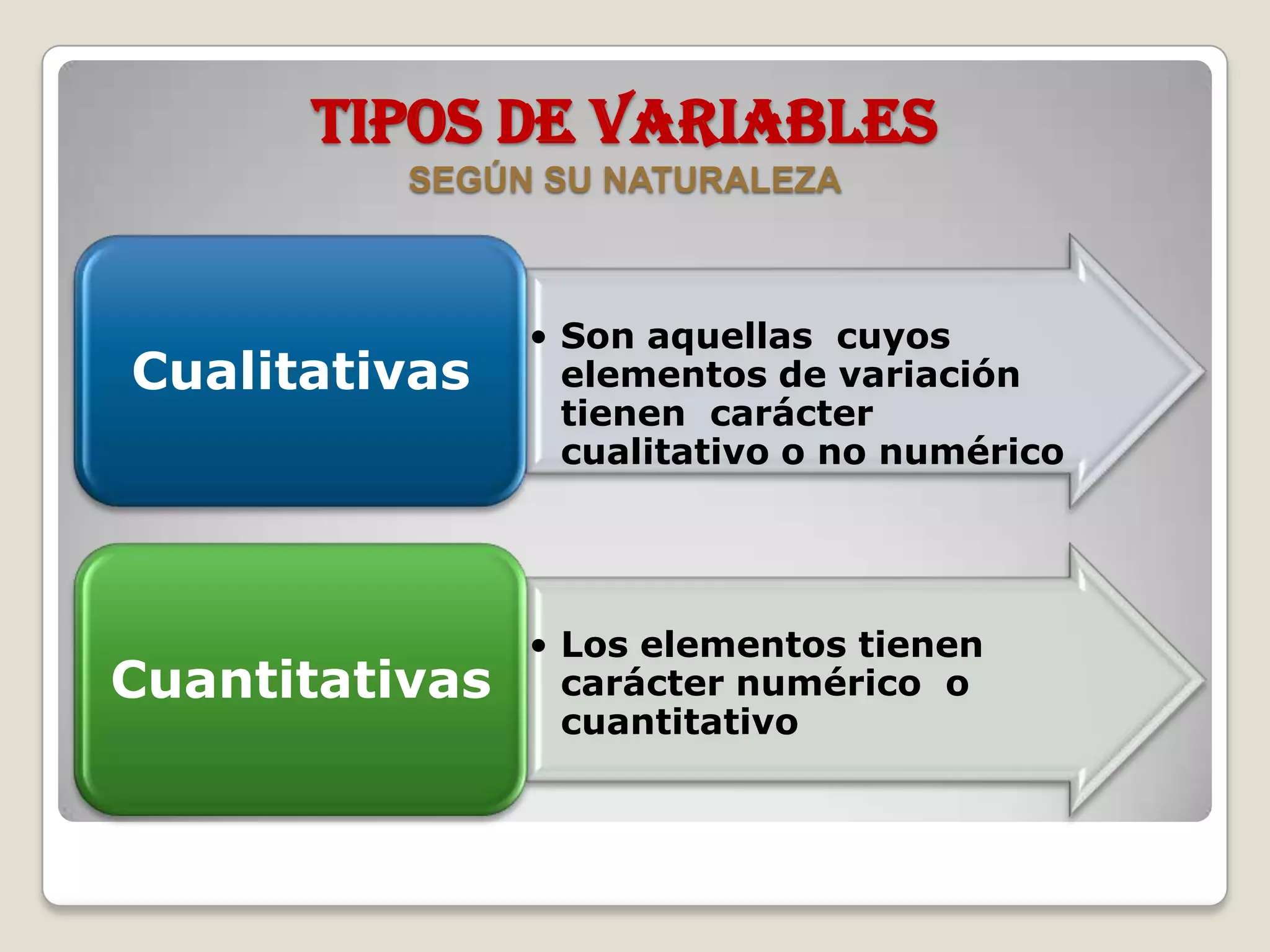 TIPOS DE VARIABLES
SEGÚN SU NATURALEZA
• Son aquellas cuyos
elementos de variación
tienen carácter
cualitativo o no numérico
Cualitativas
• Los elementos tienen
carácter numérico o
cuantitativo
Cuantitativas
 