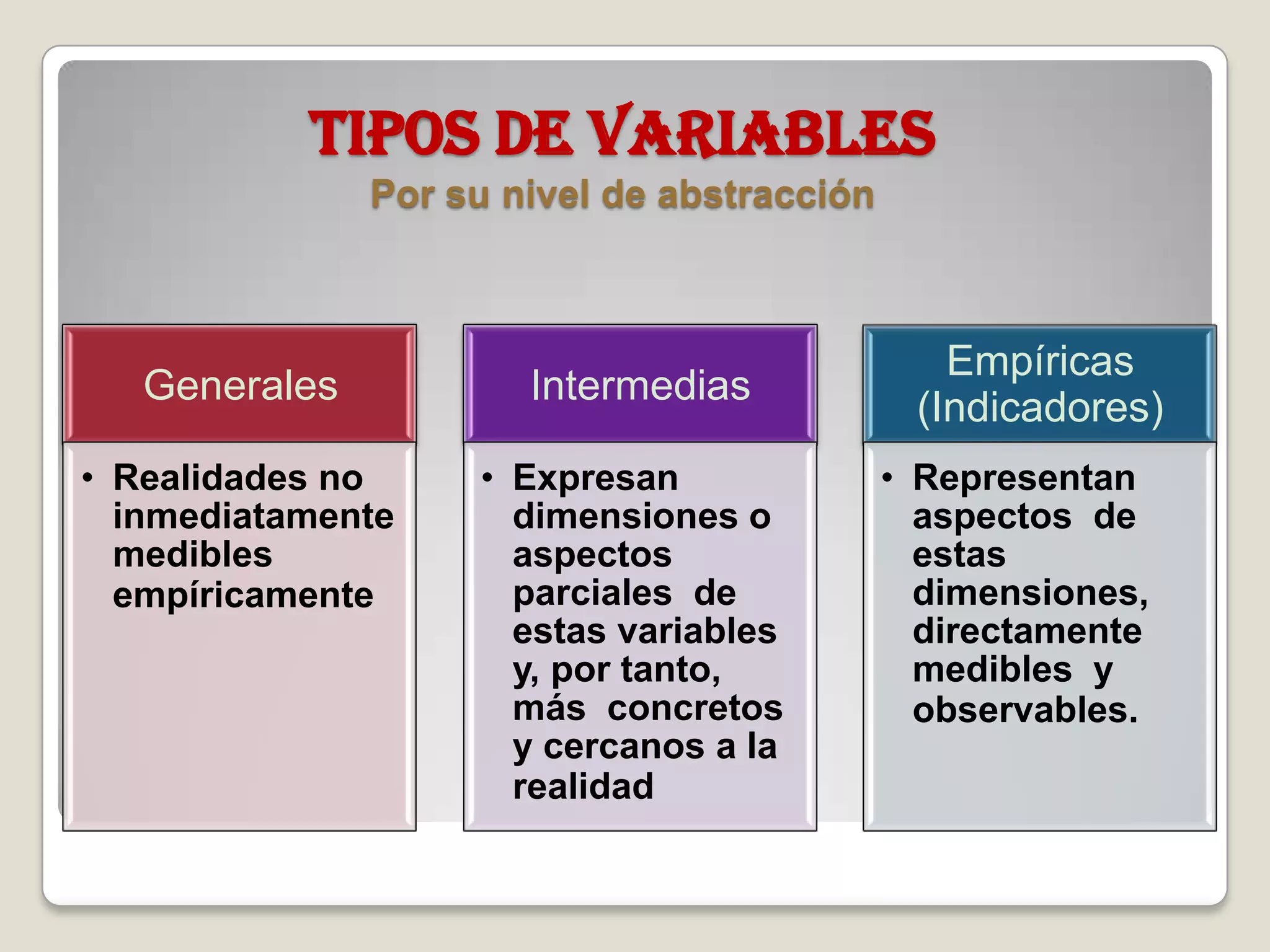 TIPOS DE VARIABLES
Por su nivel de abstracción
Generales
• Realidades no
inmediatamente
medibles
empíricamente
Intermedias
• Expresan
dimensiones o
aspectos
parciales de
estas variables
y, por tanto,
más concretos
y cercanos a la
realidad
Empíricas
(Indicadores)
• Representan
aspectos de
estas
dimensiones,
directamente
medibles y
observables.
 