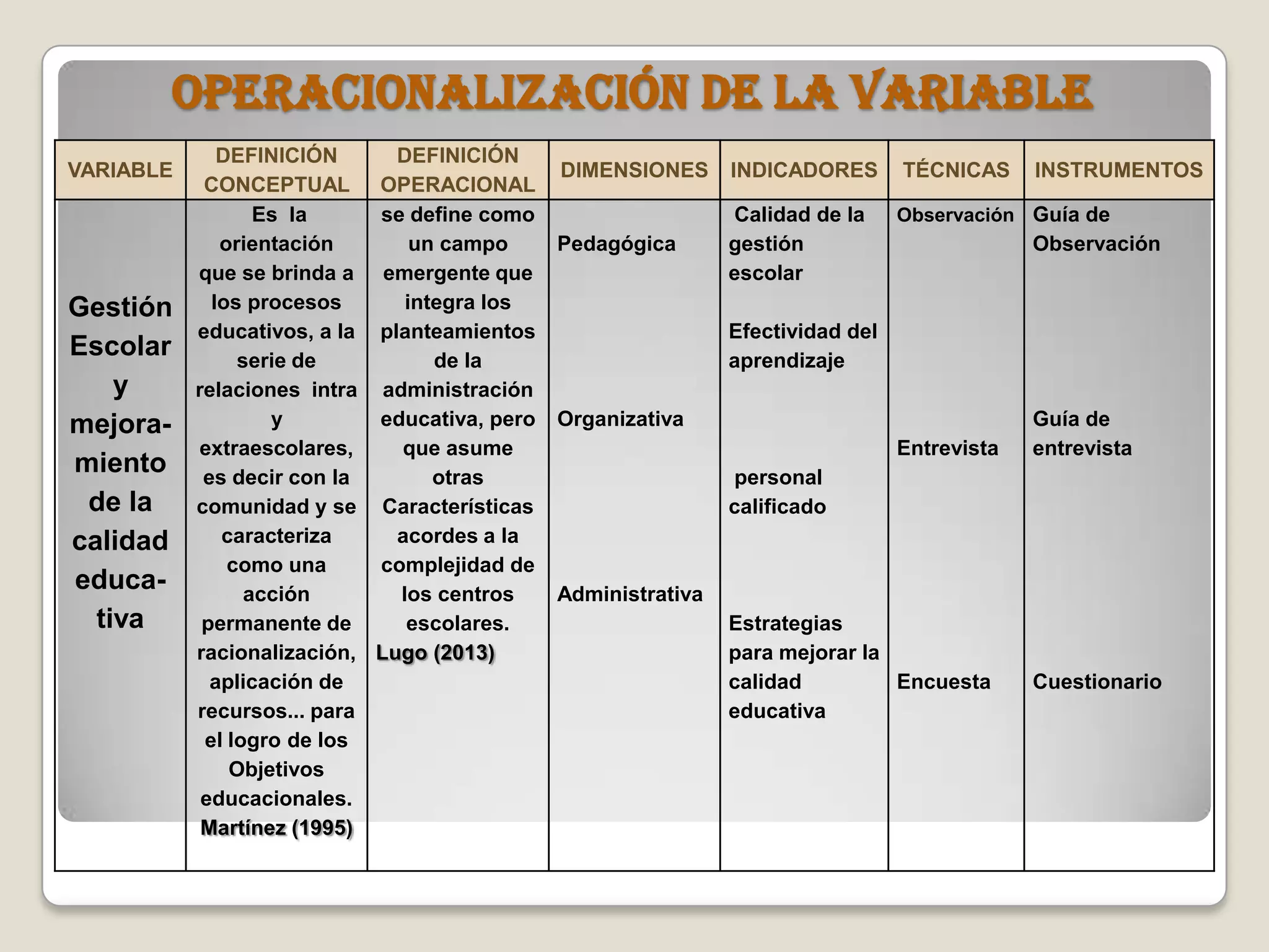 VARIABLE
DEFINICIÓN
CONCEPTUAL
DEFINICIÓN
OPERACIONAL
DIMENSIONES INDICADORES TÉCNICAS INSTRUMENTOS
Gestión
Escolar
y
mejora-
miento
de la
calidad
educa-
tiva
Es la
orientación
que se brinda a
los procesos
educativos, a la
serie de
relaciones intra
y
extraescolares,
es decir con la
comunidad y se
caracteriza
como una
acción
permanente de
racionalización,
aplicación de
recursos... para
el logro de los
Objetivos
educacionales.
Martínez (1995)
se define como
un campo
emergente que
integra los
planteamientos
de la
administración
educativa, pero
que asume
otras
Características
acordes a la
complejidad de
los centros
escolares.
Lugo (2013)
Pedagógica
Organizativa
Administrativa
Calidad de la
gestión
escolar
Efectividad del
aprendizaje
personal
calificado
Estrategias
para mejorar la
calidad
educativa
Observación
Entrevista
Encuesta
Guía de
Observación
Guía de
entrevista
Cuestionario
OPERACIONALIZACIÓN DE la VARIABLE
 
