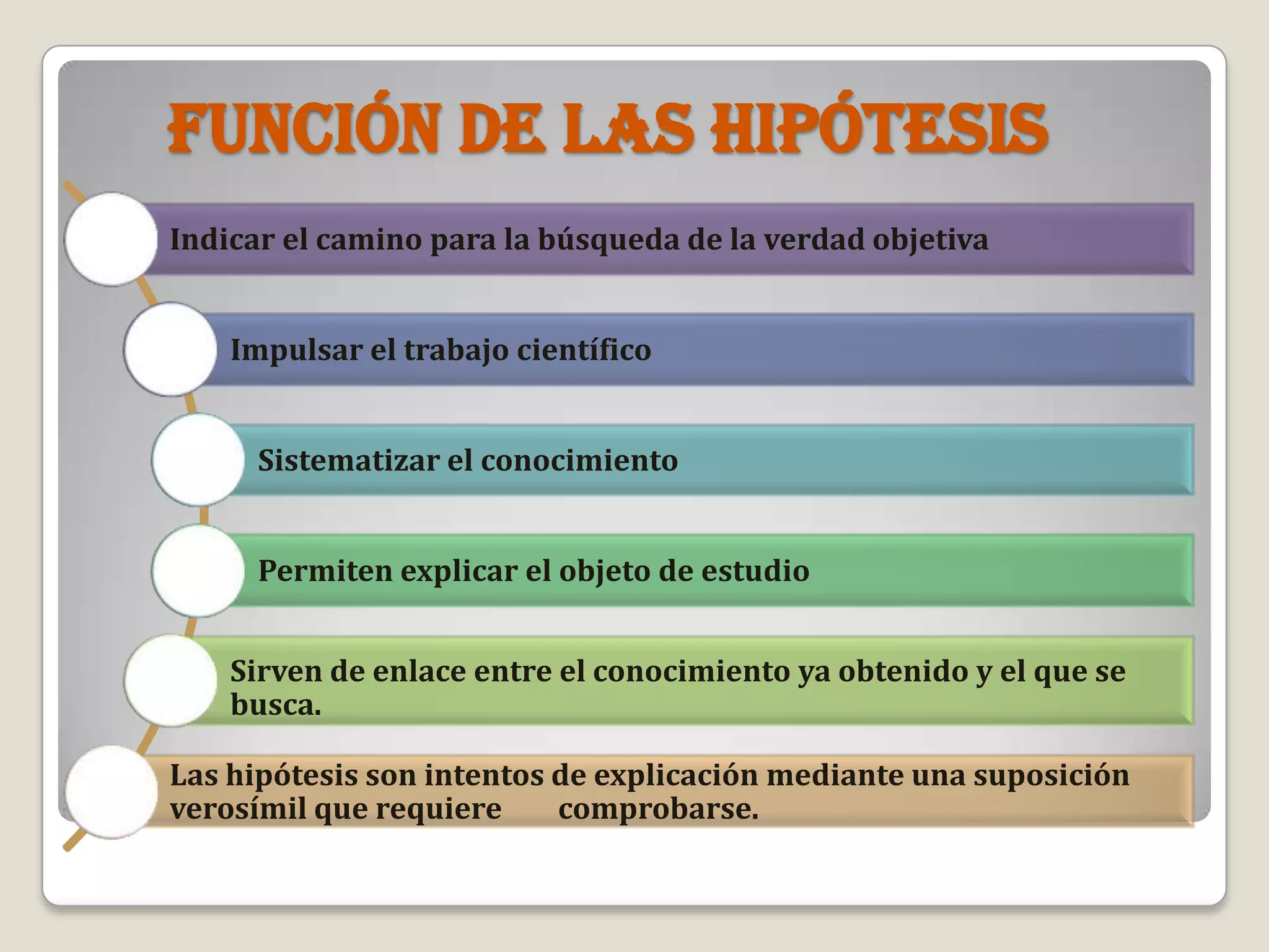 Función de las hipótesis
Indicar el camino para la búsqueda de la verdad objetiva
Impulsar el trabajo científico
Sistematizar el conocimiento
Permiten explicar el objeto de estudio
Sirven de enlace entre el conocimiento ya obtenido y el que se
busca.
Las hipótesis son intentos de explicación mediante una suposición
verosímil que requiere comprobarse.
 