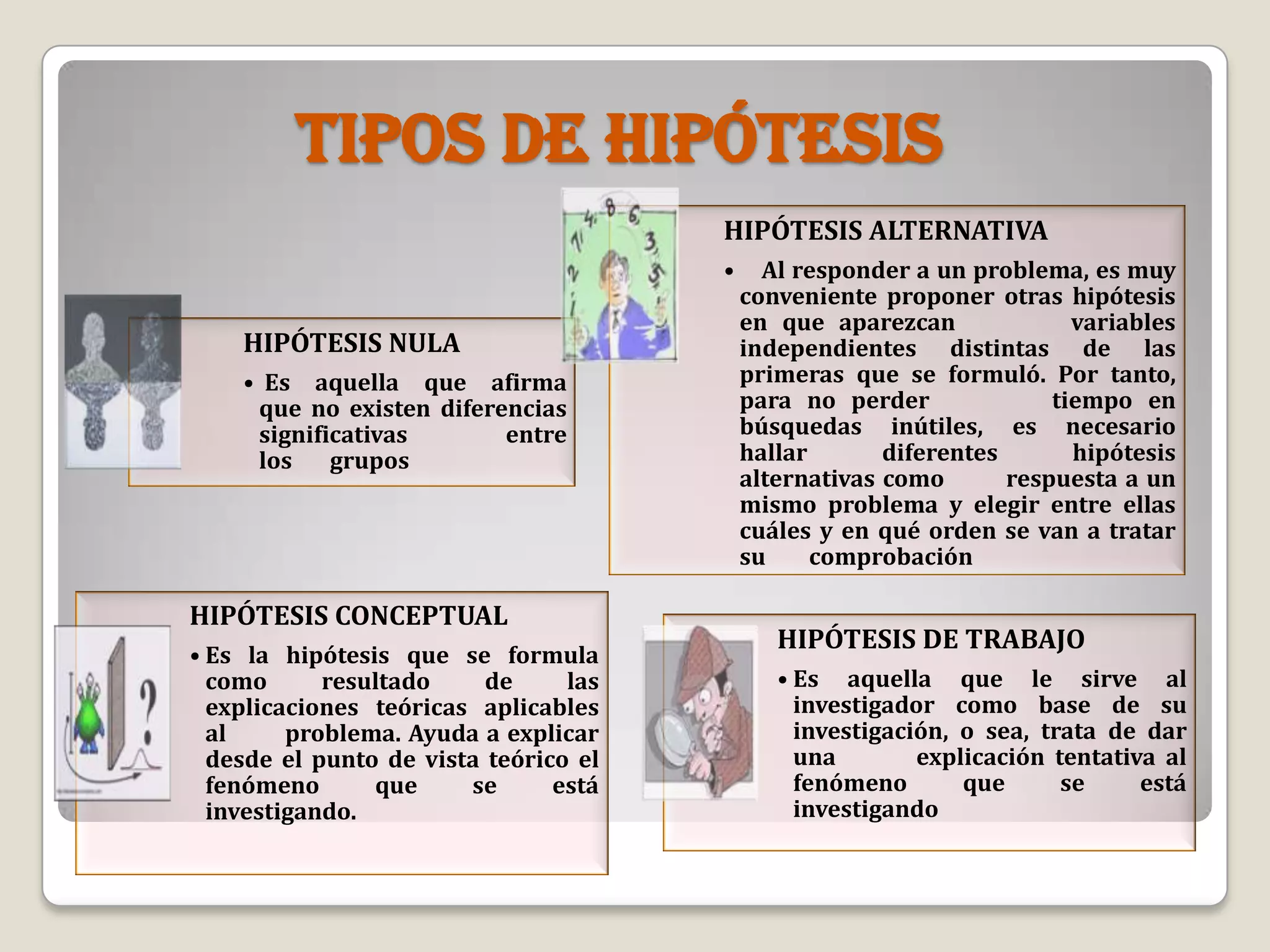 Tipos de Hipótesis
HIPÓTESIS NULA
• Es aquella que afirma
que no existen diferencias
significativas entre
los grupos
HIPÓTESIS ALTERNATIVA
• Al responder a un problema, es muy
conveniente proponer otras hipótesis
en que aparezcan variables
independientes distintas de las
primeras que se formuló. Por tanto,
para no perder tiempo en
búsquedas inútiles, es necesario
hallar diferentes hipótesis
alternativas como respuesta a un
mismo problema y elegir entre ellas
cuáles y en qué orden se van a tratar
su comprobación
HIPÓTESIS CONCEPTUAL
• Es la hipótesis que se formula
como resultado de las
explicaciones teóricas aplicables
al problema. Ayuda a explicar
desde el punto de vista teórico el
fenómeno que se está
investigando.
HIPÓTESIS DE TRABAJO
• Es aquella que le sirve al
investigador como base de su
investigación, o sea, trata de dar
una explicación tentativa al
fenómeno que se está
investigando
 