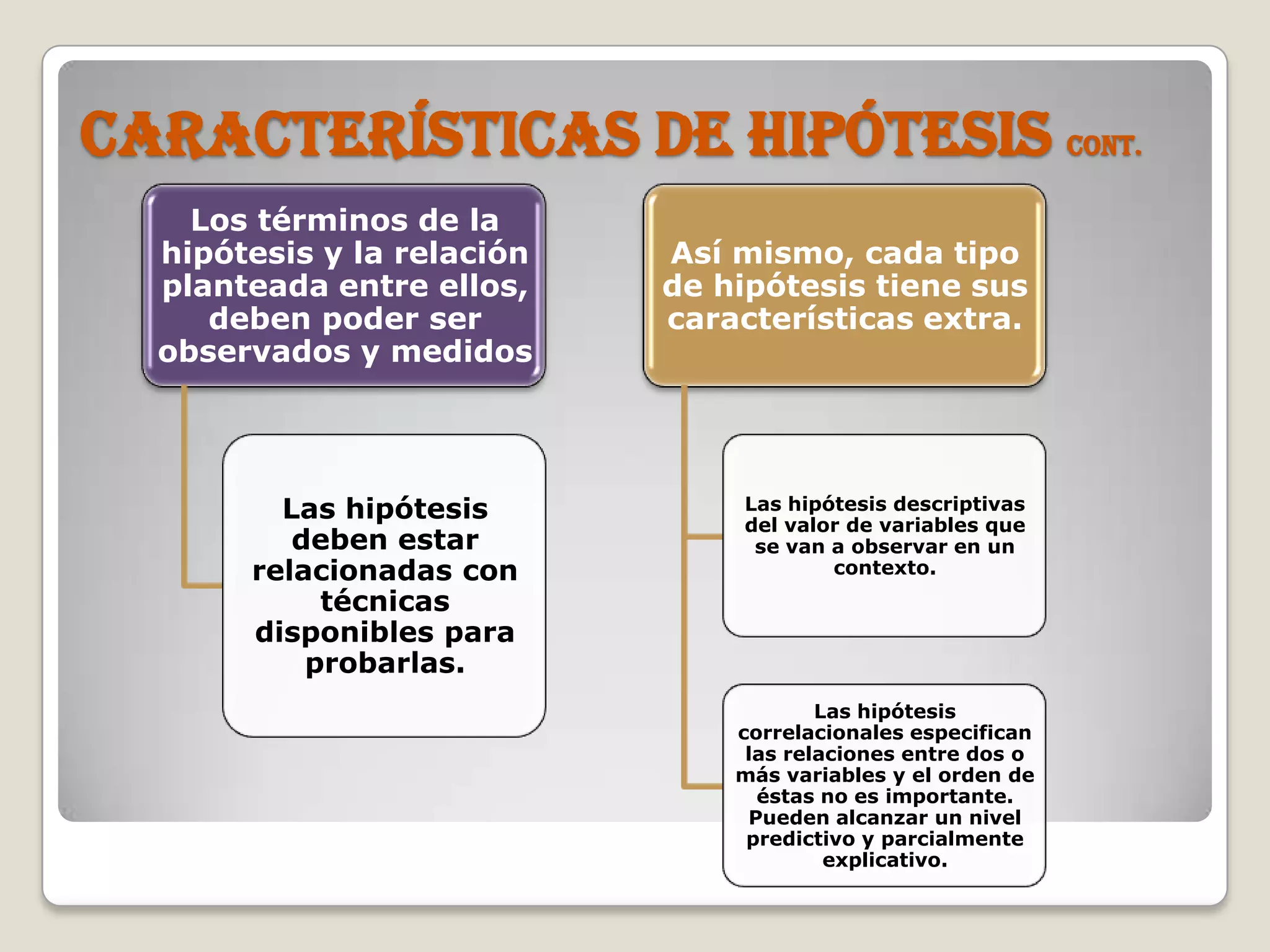 Características de hipótesis cont.
Los términos de la
hipótesis y la relación
planteada entre ellos,
deben poder ser
observados y medidos
Las hipótesis
deben estar
relacionadas con
técnicas
disponibles para
probarlas.
Así mismo, cada tipo
de hipótesis tiene sus
características extra.
Las hipótesis descriptivas
del valor de variables que
se van a observar en un
contexto.
Las hipótesis
correlacionales especifican
las relaciones entre dos o
más variables y el orden de
éstas no es importante.
Pueden alcanzar un nivel
predictivo y parcialmente
explicativo.
 