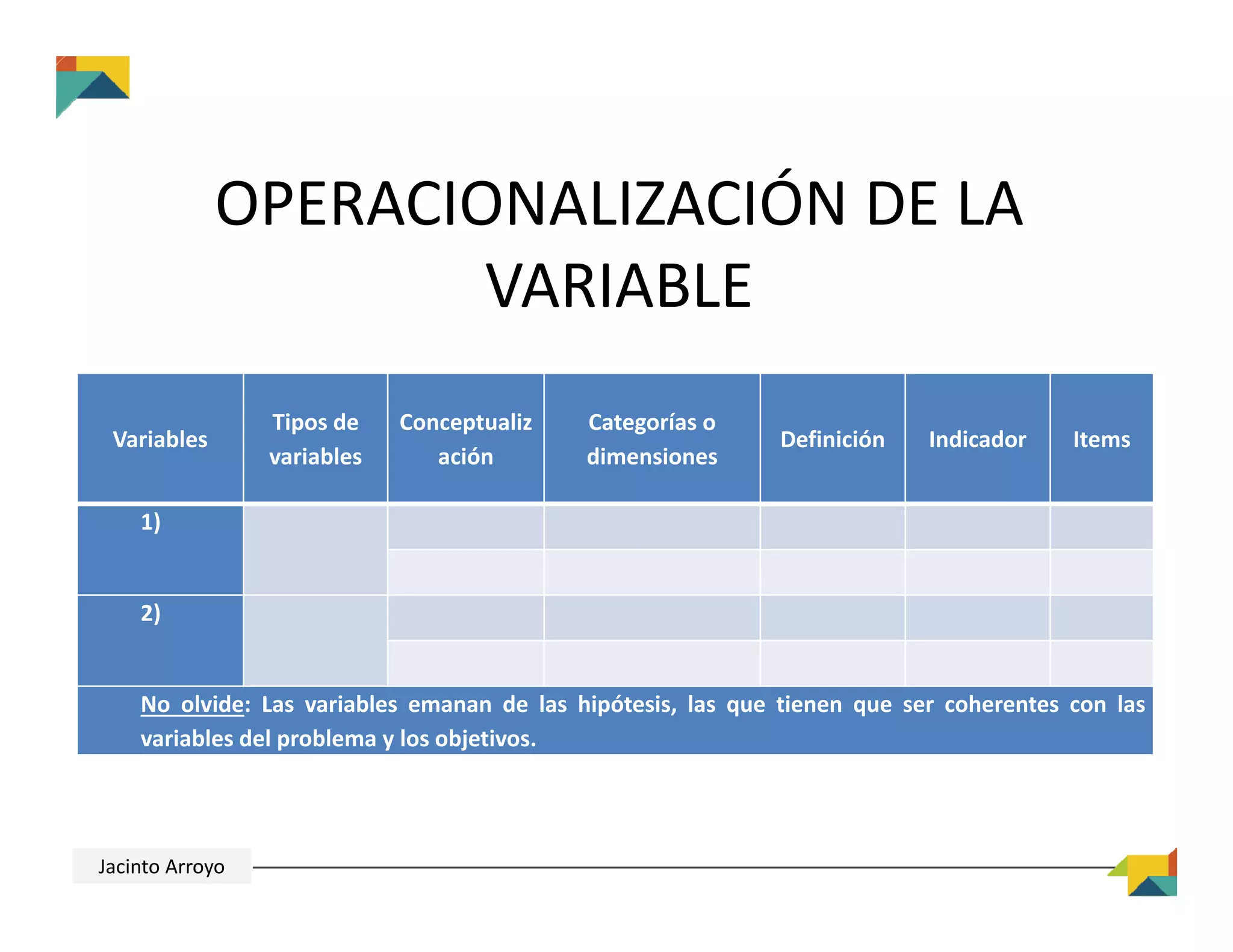 Variables
Tipos de 
variables
Conceptualiz
ación
Categorías o 
dimensiones
Definición Indicador Items
1)
2)
No olvide: Las variables emanan de las hipótesis, las que tienen que ser coherentes con las
variables del problema y los objetivos.
OPERACIONALIZACIÓN DE LA 
VARIABLE
Jacinto Arroyo
 