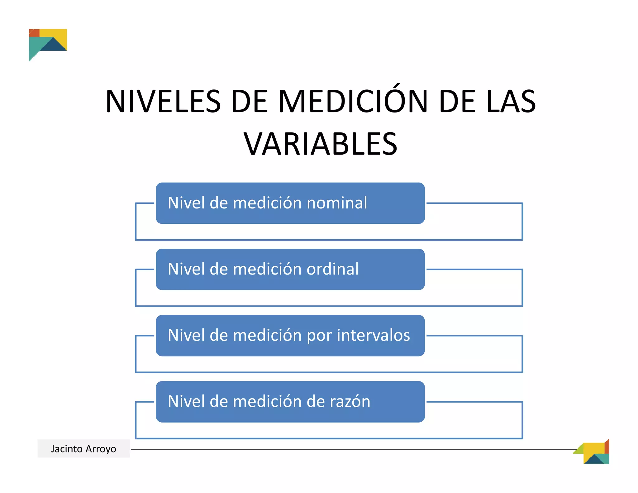 NIVELES DE MEDICIÓN DE LAS 
VARIABLES
Nivel de medición nominal
Nivel de medición ordinal
Nivel de medición por intervalos
Nivel de medición de razón
Jacinto Arroyo
 