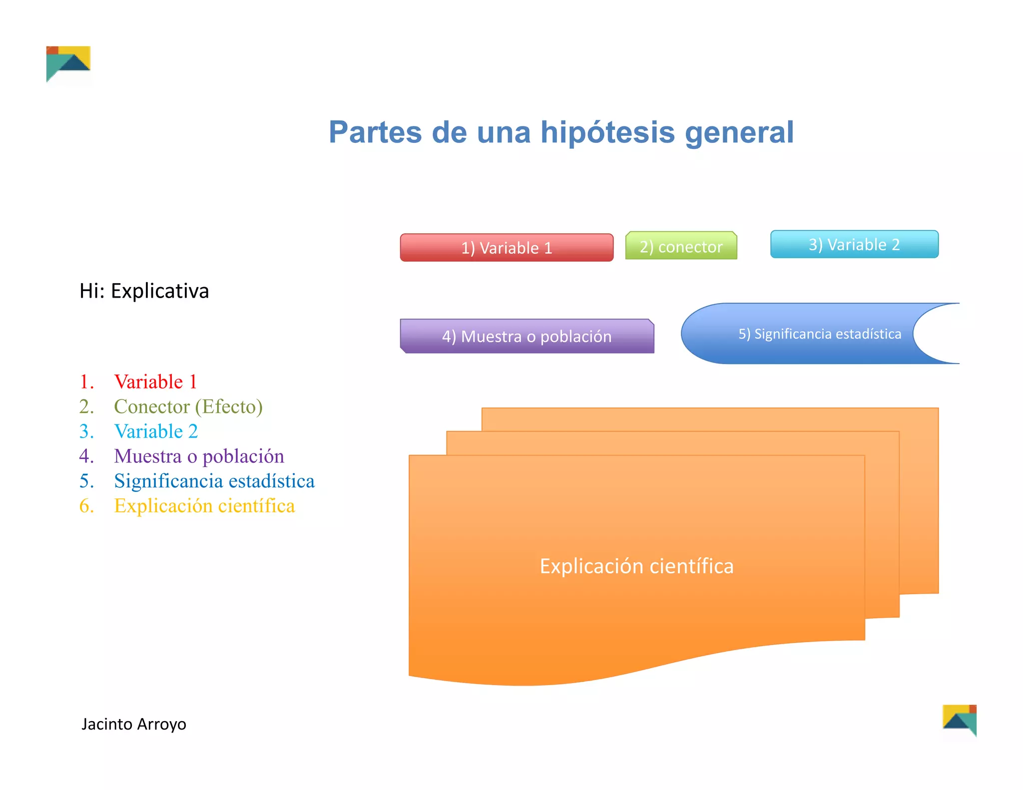 Partes de una hipótesis general
1. Variable 1
2. Conector (Efecto)
3. Variable 2
4. Muestra o población
5. Significancia estadística
6. Explicación científica
Hi: Explicativa
1) Variable 1 2) conector 3) Variable 2
4) Muestra o población 5) Significancia estadística
Explicación científica
Jacinto Arroyo
 