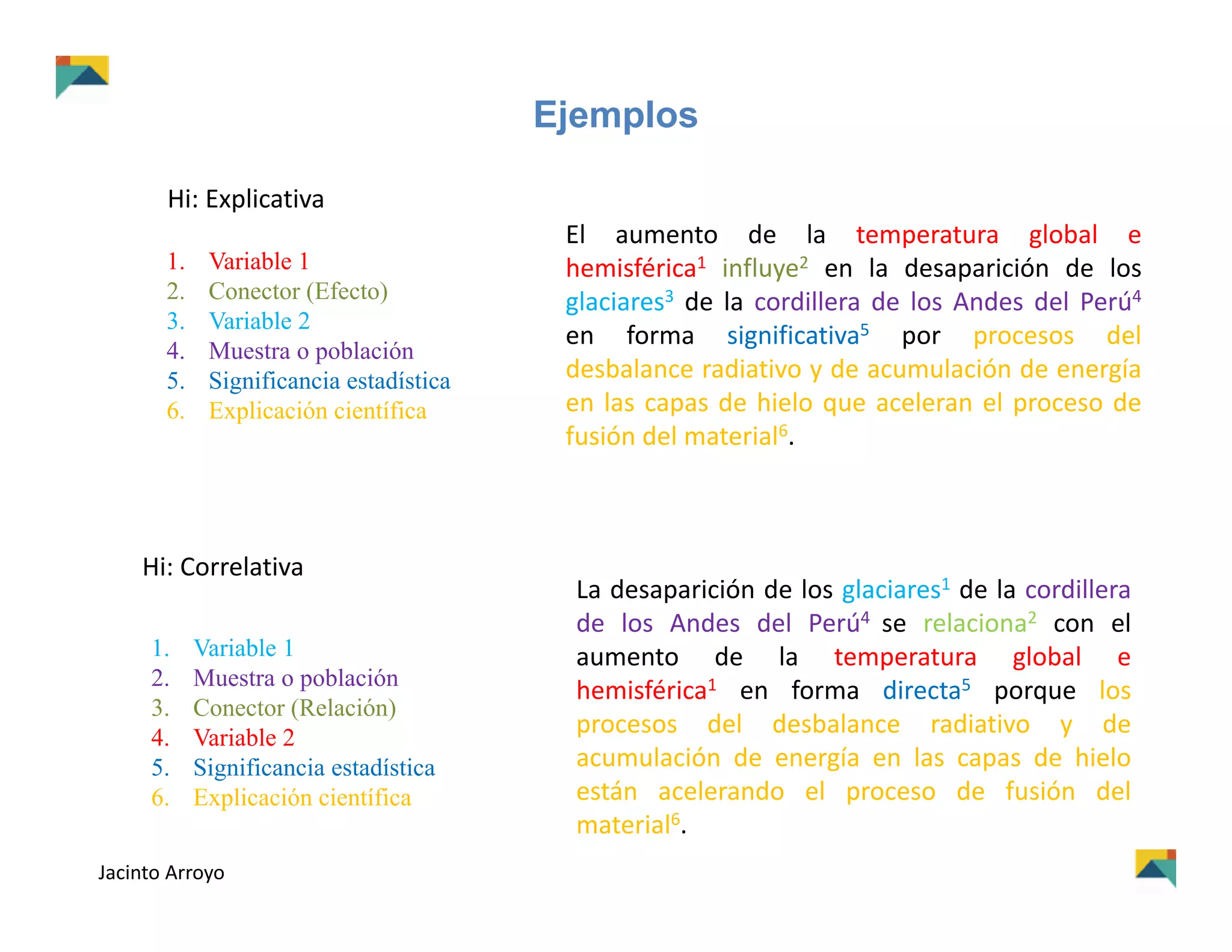 Ejemplos
1. Variable 1
2. Conector (Efecto)
3. Variable 2
4. Muestra o población
5. Significancia estadística
6. Explicación científica
El aumento de la temperatura global e
hemisférica1 influye2 en la desaparición de los
glaciares3 de la cordillera de los Andes del Perú4
en forma significativa5 por procesos del
desbalance radiativo y de acumulación de energía
en las capas de hielo que aceleran el proceso de
fusión del material6.
La desaparición de los glaciares1 de la cordillera
de los Andes del Perú4 se relaciona2 con el
aumento de la temperatura global e
hemisférica1 en forma directa5 porque los
procesos del desbalance radiativo y de
acumulación de energía en las capas de hielo
están acelerando el proceso de fusión del
material6.
1. Variable 1
2. Muestra o población
3. Conector (Relación)
4. Variable 2
5. Significancia estadística
6. Explicación científica
Hi: Explicativa
Hi: Correlativa
Jacinto Arroyo
 
