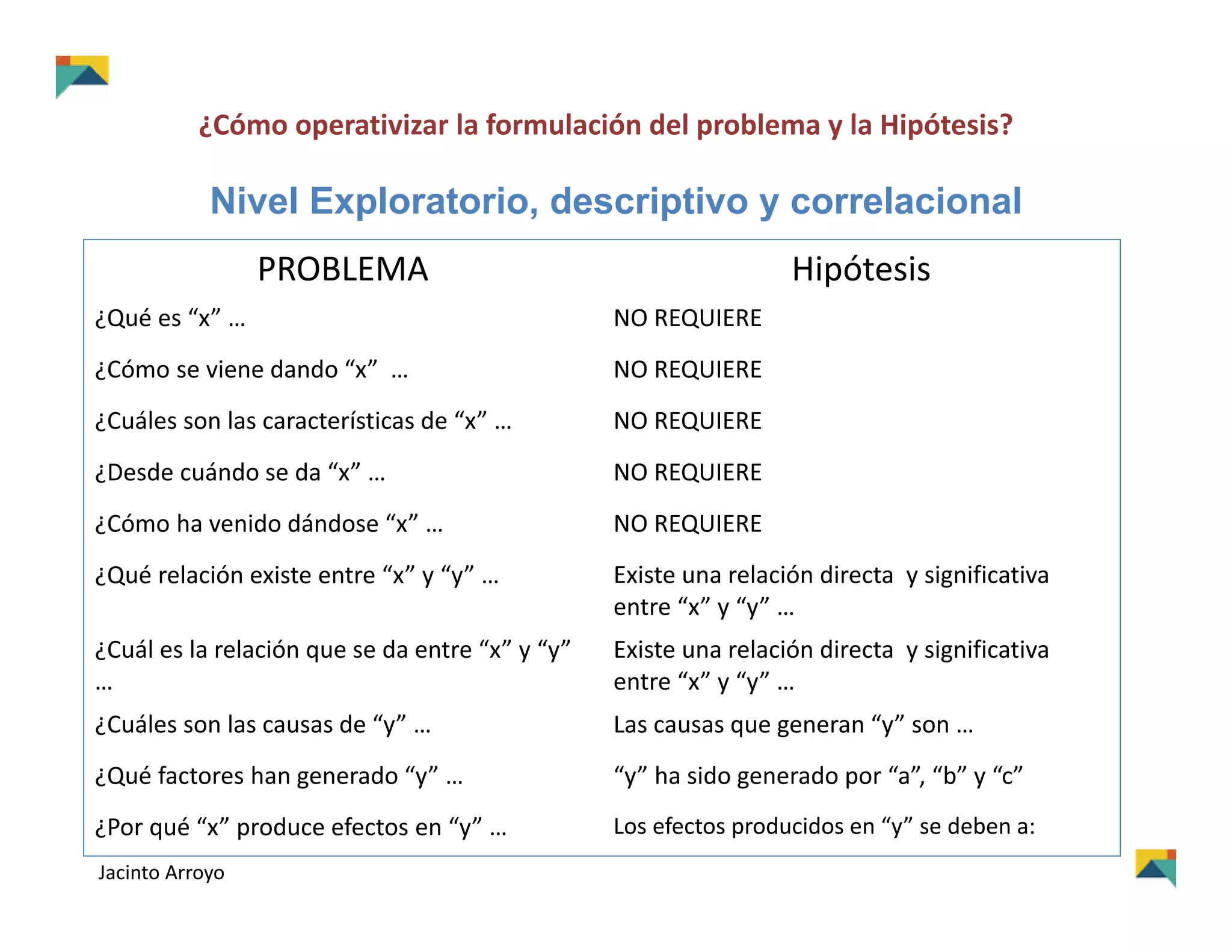 ¿Cómo operativizar la formulación del problema y la Hipótesis?
Nivel Exploratorio, descriptivo y correlacional
PROBLEMA Hipótesis
¿Qué es “x” … NO REQUIERE
¿Cómo se viene dando “x”  … NO REQUIERE
¿Cuáles son las características de “x” … NO REQUIERE
¿Desde cuándo se da “x” … NO REQUIERE
¿Cómo ha venido dándose “x” … NO REQUIERE
¿Qué relación existe entre “x” y “y” … Existe una relación directa  y significativa 
entre “x” y “y” …
¿Cuál es la relación que se da entre “x” y “y” 
…
Existe una relación directa  y significativa 
entre “x” y “y” …
¿Cuáles son las causas de “y” … Las causas que generan “y” son …
¿Qué factores han generado “y” … “y” ha sido generado por “a”, “b” y “c”
¿Por qué “x” produce efectos en “y” … Los efectos producidos en “y” se deben a:
HIPÓTESIS
Jacinto Arroyo
 