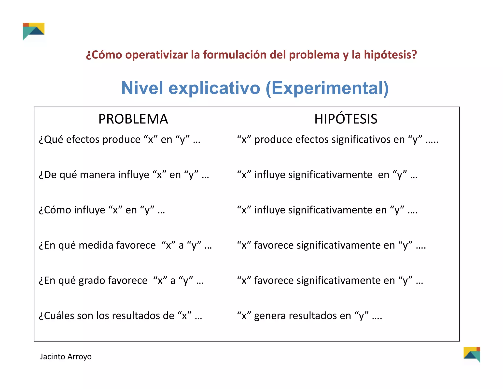 ¿Cómo operativizar la formulación del problema y la hipótesis?
Nivel explicativo (Experimental)
PROBLEMA HIPÓTESIS
¿Qué efectos produce “x” en “y” … “x” produce efectos significativos en “y” …..
¿De qué manera influye “x” en “y” … “x” influye significativamente  en “y” …
¿Cómo influye “x” en “y” … “x” influye significativamente en “y” ….
¿En qué medida favorece  “x” a “y” … “x” favorece significativamente en “y” ….
¿En qué grado favorece  “x” a “y” … “x” favorece significativamente en “y” …
¿Cuáles son los resultados de “x” … “x” genera resultados en “y” ….
HIPÓTESIS
Jacinto Arroyo
 