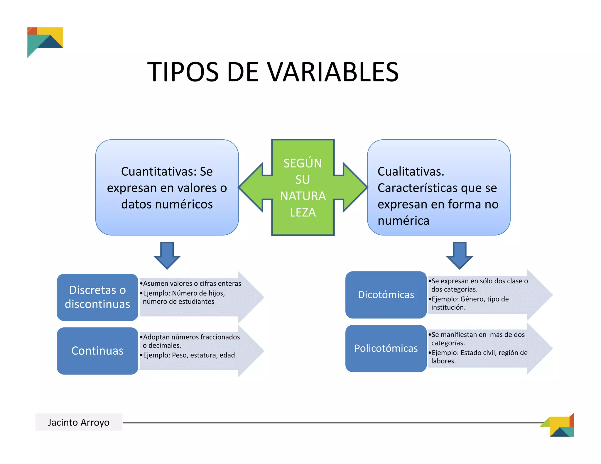 TIPOS DE VARIABLES
Cuantitativas: Se 
expresan en valores o 
datos numéricos
Cualitativas. 
Características que se 
expresan en forma no 
numérica 
SEGÚN 
SU 
NATURA
LEZA
•Asumen valores o cifras enteras
•Ejemplo: Número de hijos, 
número de estudiantes
Discretas o 
discontinuas
•Adoptan números fraccionados 
o decimales.
•Ejemplo: Peso, estatura, edad.Continuas
•Se expresan en sólo dos clase o 
dos categorías.
•Ejemplo: Género, tipo de 
institución.
Dicotómicas
•Se manifiestan en  más de dos 
categorías.
•Ejemplo: Estado civil, región de 
labores.
Policotómicas
Jacinto Arroyo
 