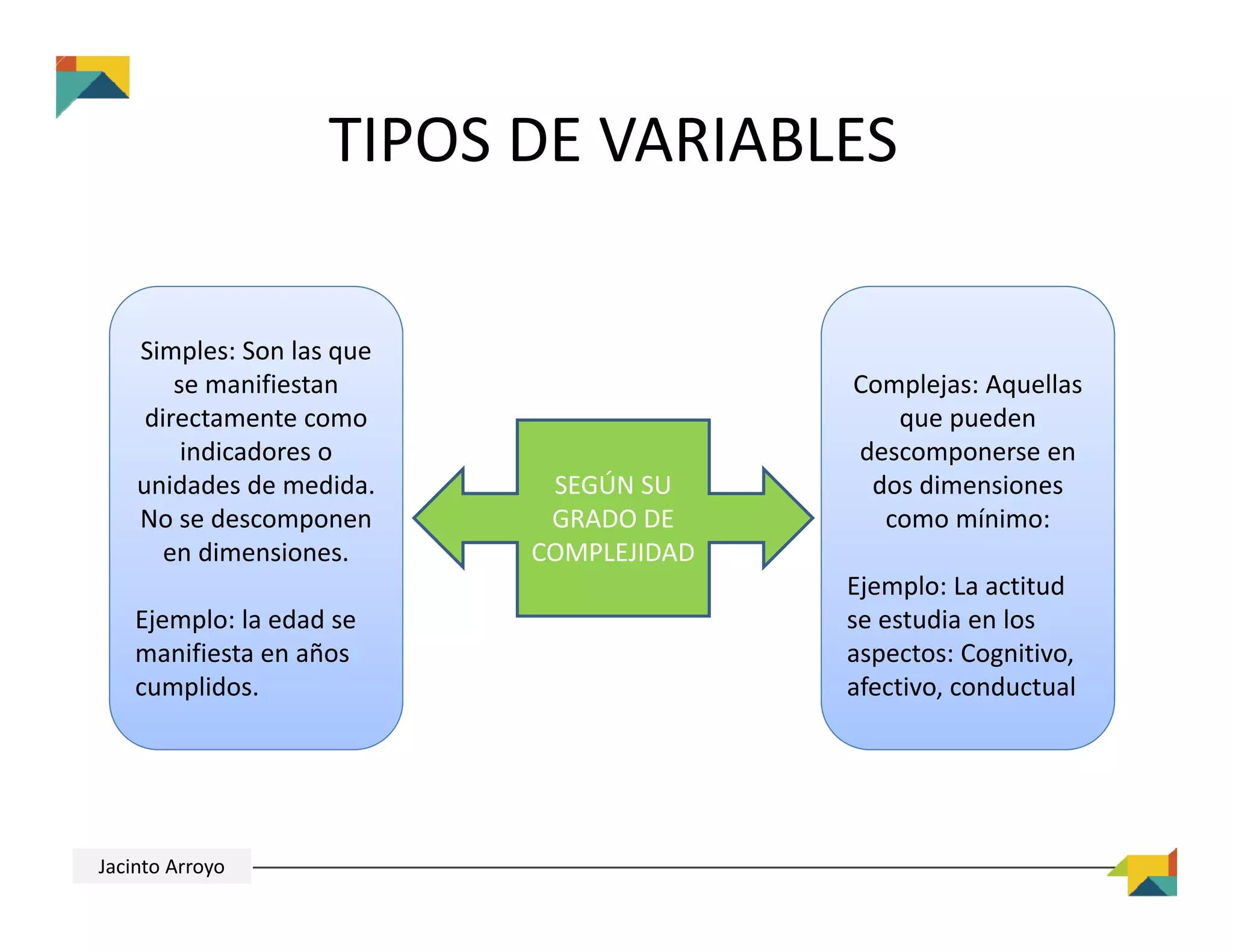 TIPOS DE VARIABLES
Simples: Son las que 
se manifiestan 
directamente como 
indicadores o 
unidades de medida. 
No se descomponen 
en dimensiones.
Ejemplo: la edad se 
manifiesta en años 
cumplidos.
Complejas: Aquellas 
que pueden 
descomponerse en 
dos dimensiones 
como mínimo:
Ejemplo: La actitud 
se estudia en los 
aspectos: Cognitivo, 
afectivo, conductual
SEGÚN SU 
GRADO DE 
COMPLEJIDAD
Jacinto Arroyo
 