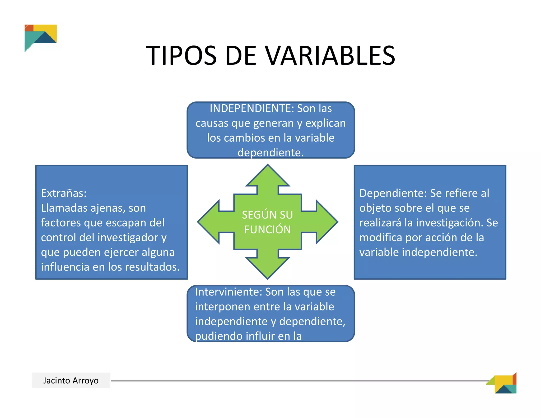 TIPOS DE VARIABLES
INDEPENDIENTE: Son las 
causas que generan y explican 
los cambios en la variable 
dependiente.
Extrañas: 
Llamadas ajenas, son 
factores que escapan del 
control del investigador y 
que pueden ejercer alguna 
influencia en los resultados. 
Dependiente: Se refiere al 
objeto sobre el que se 
realizará la investigación. Se 
modifica por acción de la 
variable independiente. 
Interviniente: Son las que se 
interponen entre la variable 
independiente y dependiente, 
pudiendo influir en la 
modificación de esta última. 
SEGÚN SU 
FUNCIÓN
Jacinto Arroyo
 
