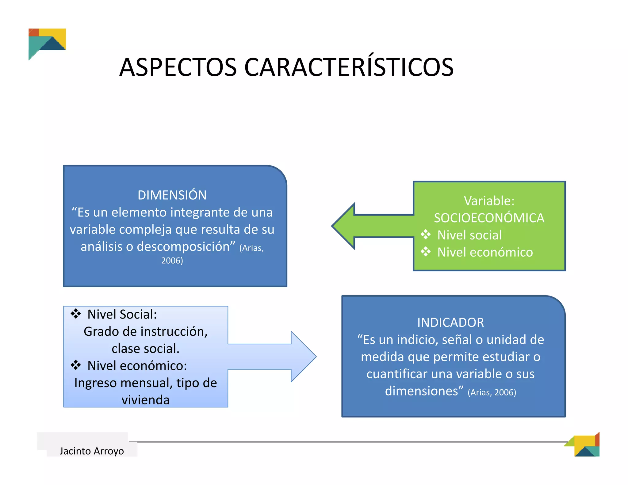 ASPECTOS CARACTERÍSTICOS
DIMENSIÓN
“Es un elemento integrante de una 
variable compleja que resulta de su 
análisis o descomposición” (Arias, 
2006)
INDICADOR
“Es un indicio, señal o unidad de 
medida que permite estudiar o 
cuantificar una variable o sus 
dimensiones” (Arias, 2006)
Variable: 
SOCIOECONÓMICA
 Nivel social
 Nivel económico
 Nivel Social:
Grado de instrucción, 
clase social.
 Nivel económico:
Ingreso mensual, tipo de 
vivienda
Jacinto Arroyo
 