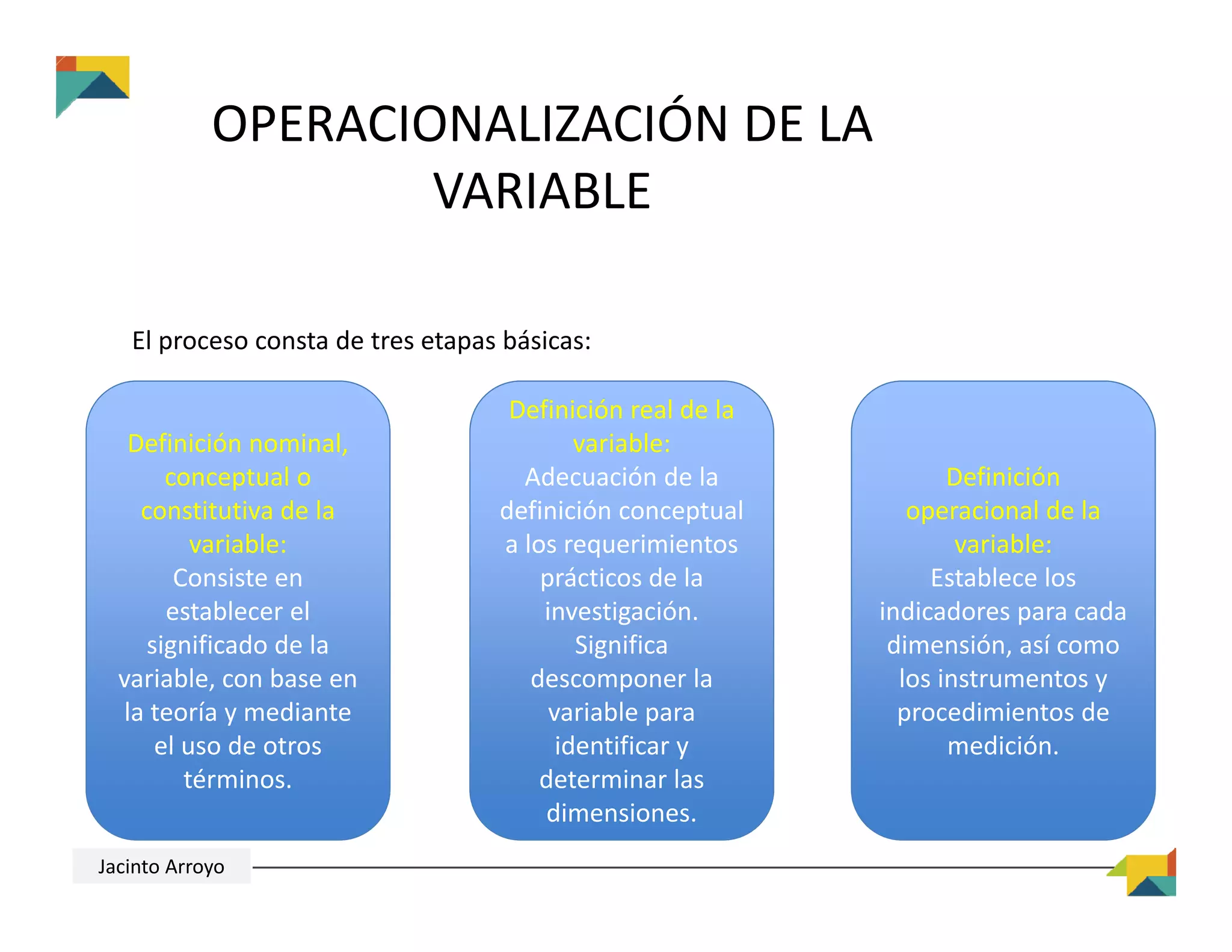 OPERACIONALIZACIÓN DE LA 
VARIABLE
Definición nominal, 
conceptual o 
constitutiva de la 
variable:
Consiste en 
establecer el 
significado de la 
variable, con base en 
la teoría y mediante 
el uso de otros 
términos.
Definición real de la 
variable:
Adecuación de la 
definición conceptual 
a los requerimientos 
prácticos de la 
investigación. 
Significa 
descomponer la 
variable para 
identificar y 
determinar las 
dimensiones.
Definición 
operacional de la 
variable:
Establece los 
indicadores para cada 
dimensión, así como 
los instrumentos y 
procedimientos de 
medición.
El proceso consta de tres etapas básicas:
Jacinto Arroyo
 