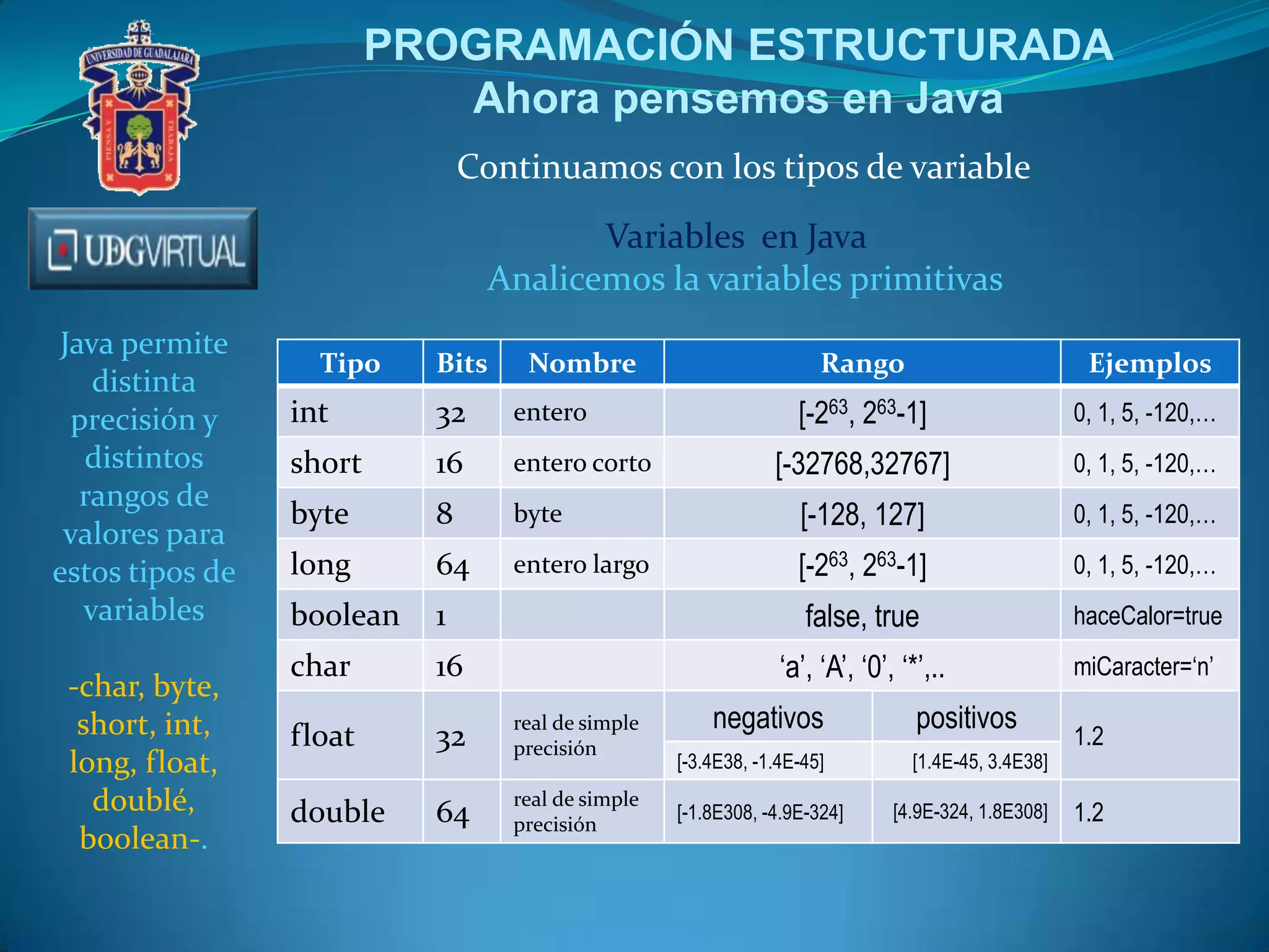 PROGRAMACIÓN ESTRUCTURADA
Ahora pensemos en Java
Continuamos con los tipos de variable
Variables en Java
Analicemos la variables primitivas
Tipo Bits Nombre Rango Ejemplos
int 32 entero [-263, 263-1] 0, 1, 5, -120,…
short 16 entero corto [-32768,32767] 0, 1, 5, -120,…
byte 8 byte [-128, 127] 0, 1, 5, -120,…
long 64 entero largo [-263, 263-1] 0, 1, 5, -120,…
boolean 1 false, true haceCalor=true
char 16 ‘a’, ‘A’, ‘0’, ‘*’,.. miCaracter=‘n’
float 32
real de simple
precisión
negativos positivos
1.2
[-3.4E38, -1.4E-45] [1.4E-45, 3.4E38]
double 64
real de simple
precisión
[-1.8E308, -4.9E-324] [4.9E-324, 1.8E308] 1.2
Java permite
distinta
precisión y
distintos
rangos de
valores para
estos tipos de
variables
-char, byte,
short, int,
long, float,
doublé,
boolean-.
 