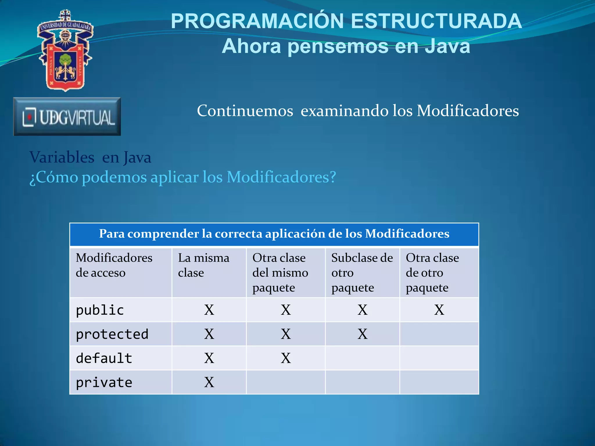 PROGRAMACIÓN ESTRUCTURADA
Ahora pensemos en Java
Continuemos examinando los Modificadores
Variables en Java
¿Cómo podemos aplicar los Modificadores?

Para comprender la correcta aplicación de los Modificadores
Modificadores
de acceso

La misma
clase

Otra clase
del mismo
paquete

Subclase de
otro
paquete

public

X

X

X

protected

X

X

X

default

X

X

private

X

Otra clase
de otro
paquete

X

 